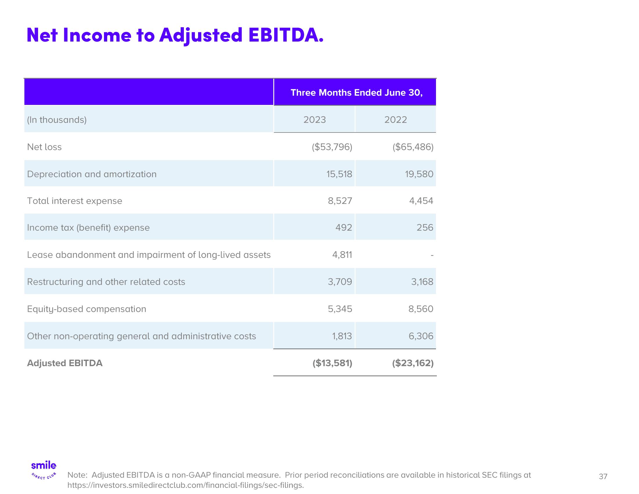 SmileDirectClub Investor Presentation Deck slide image #37