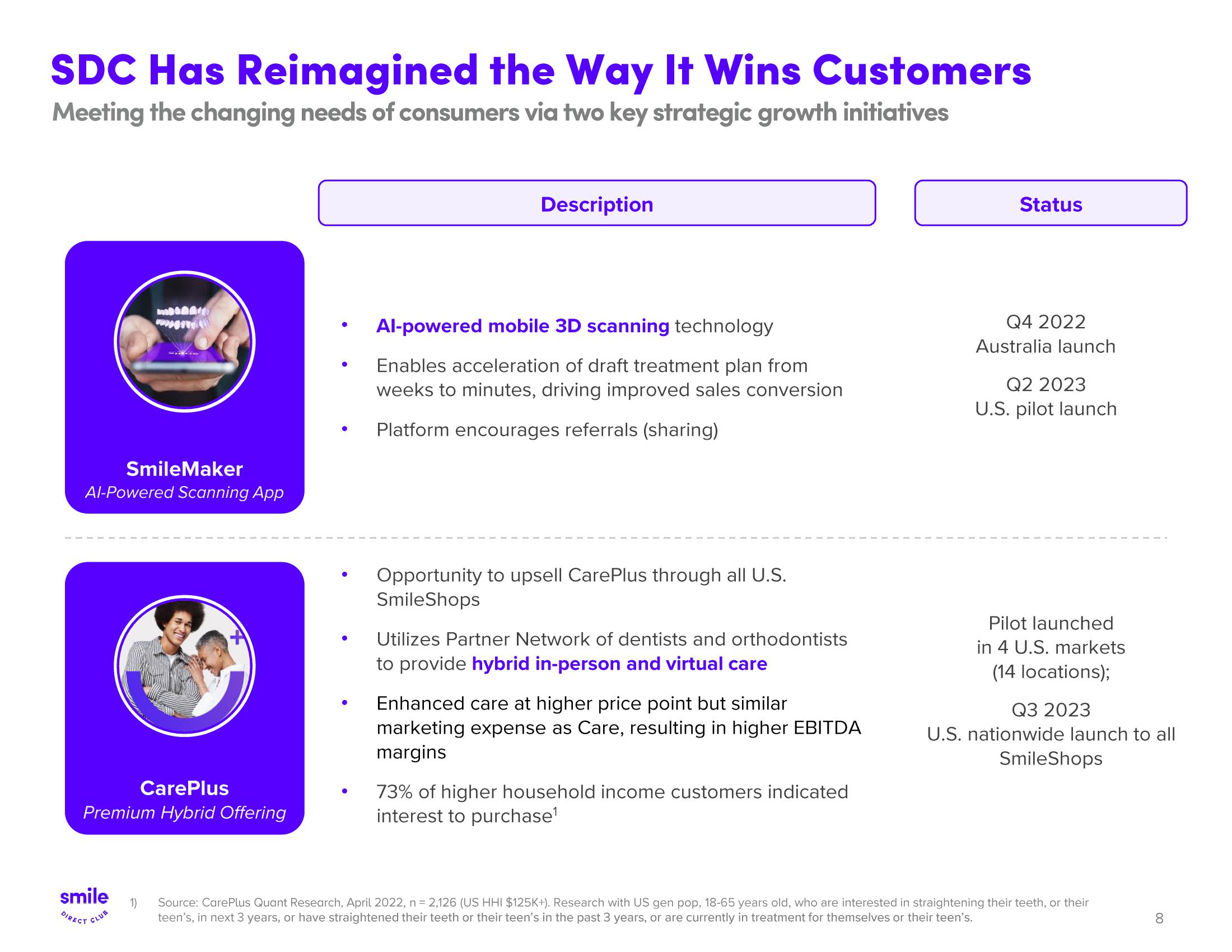 SmileDirectClub Investor Presentation Deck slide image #8