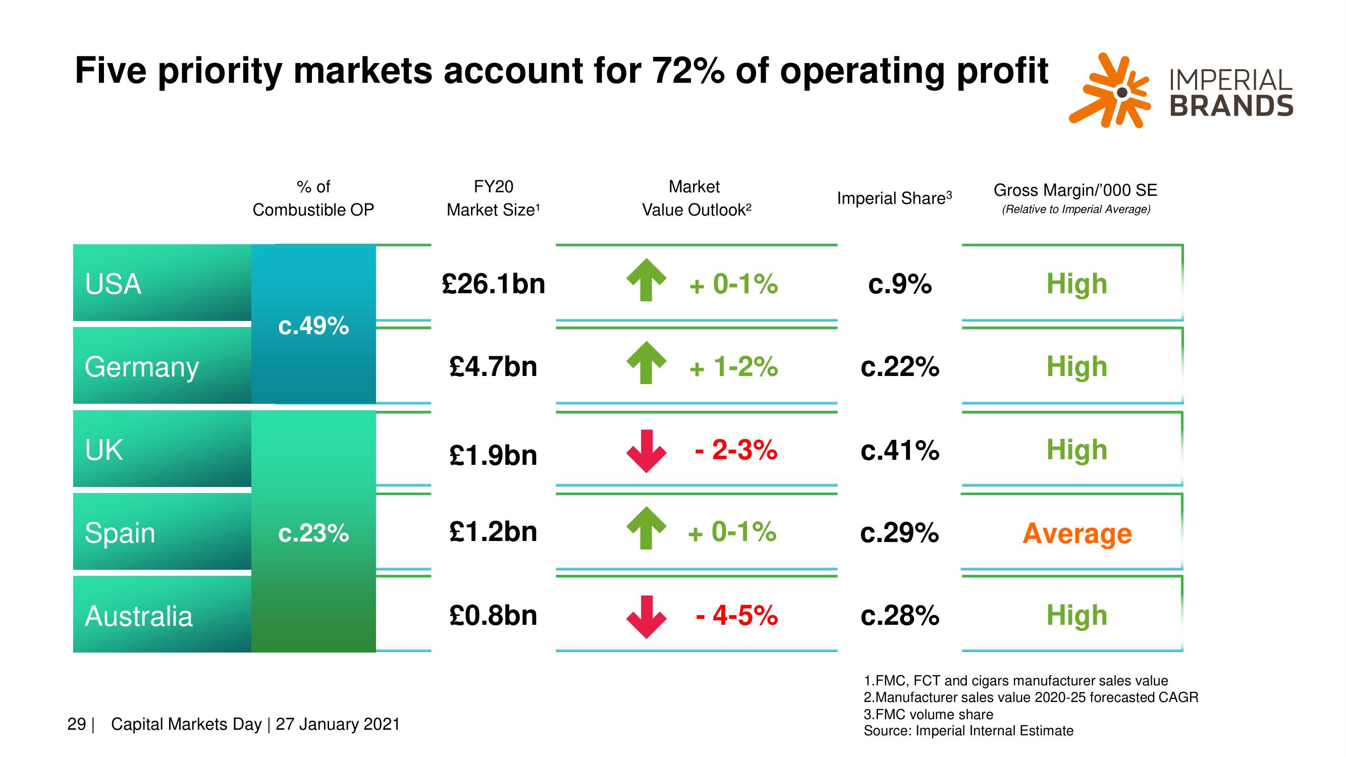 Imperial Brands Investor Day Presentation Deck slide image #29