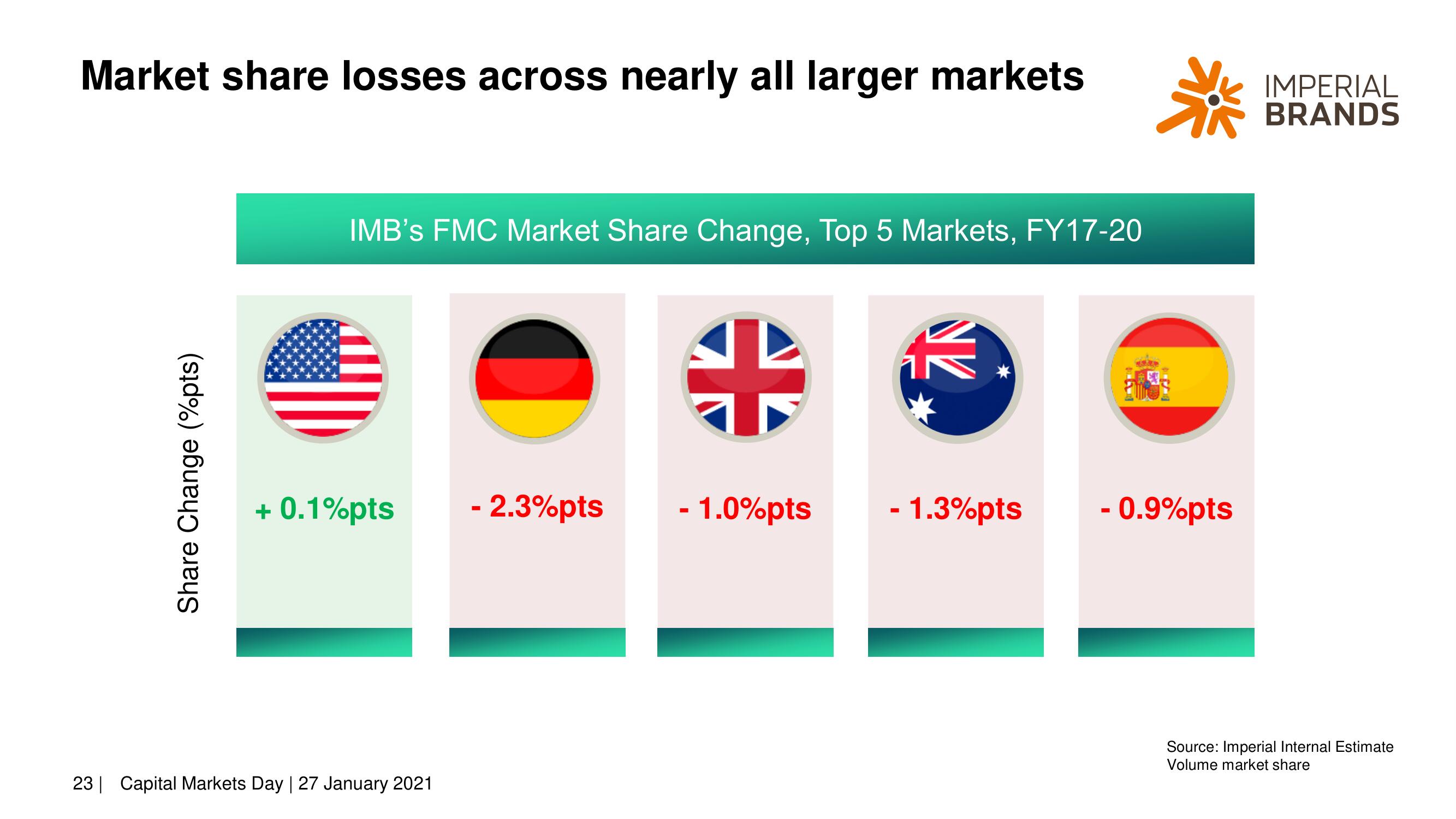 Imperial Brands Investor Day Presentation Deck slide image #23