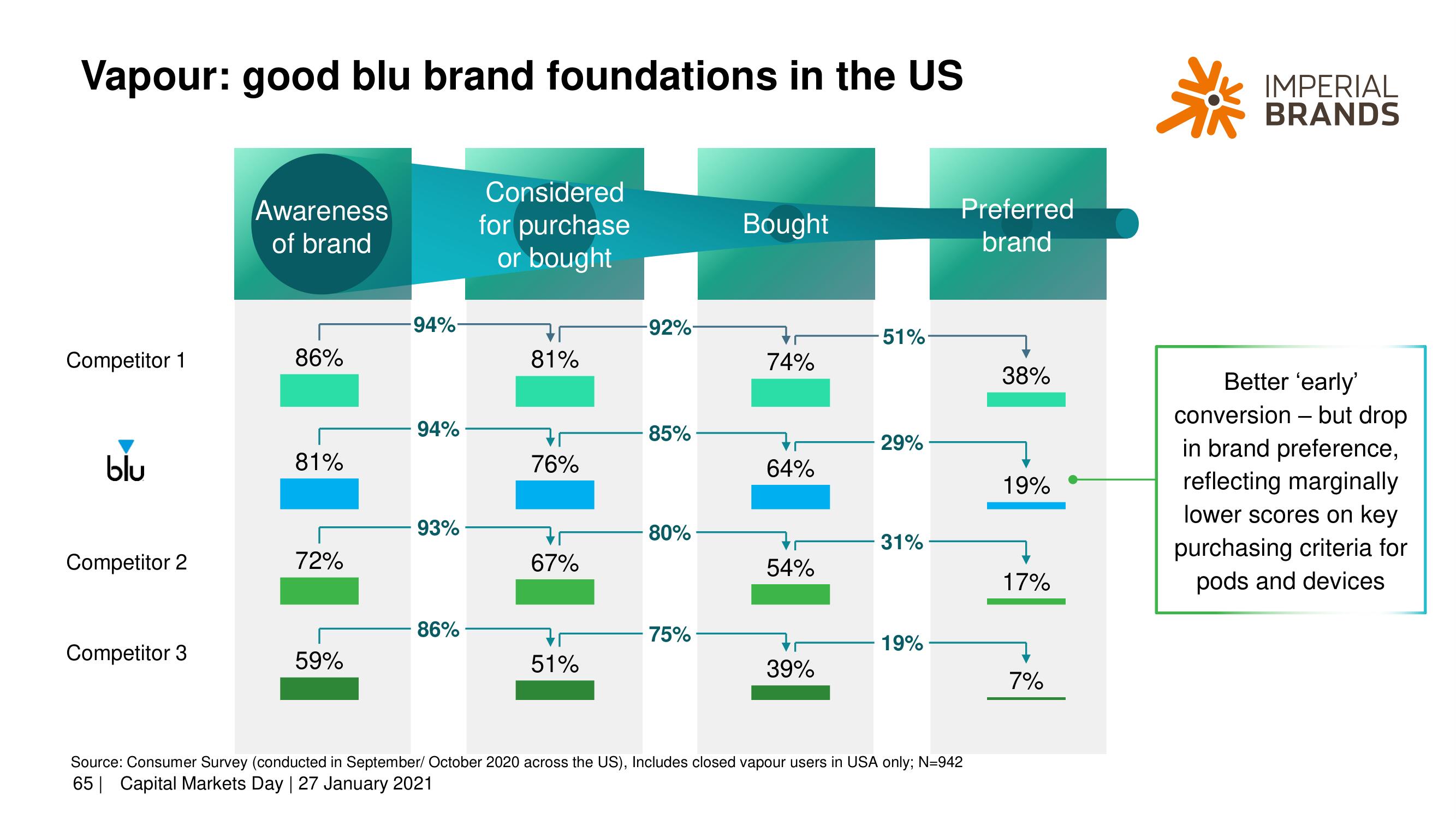 Imperial Brands Investor Day Presentation Deck slide image #65