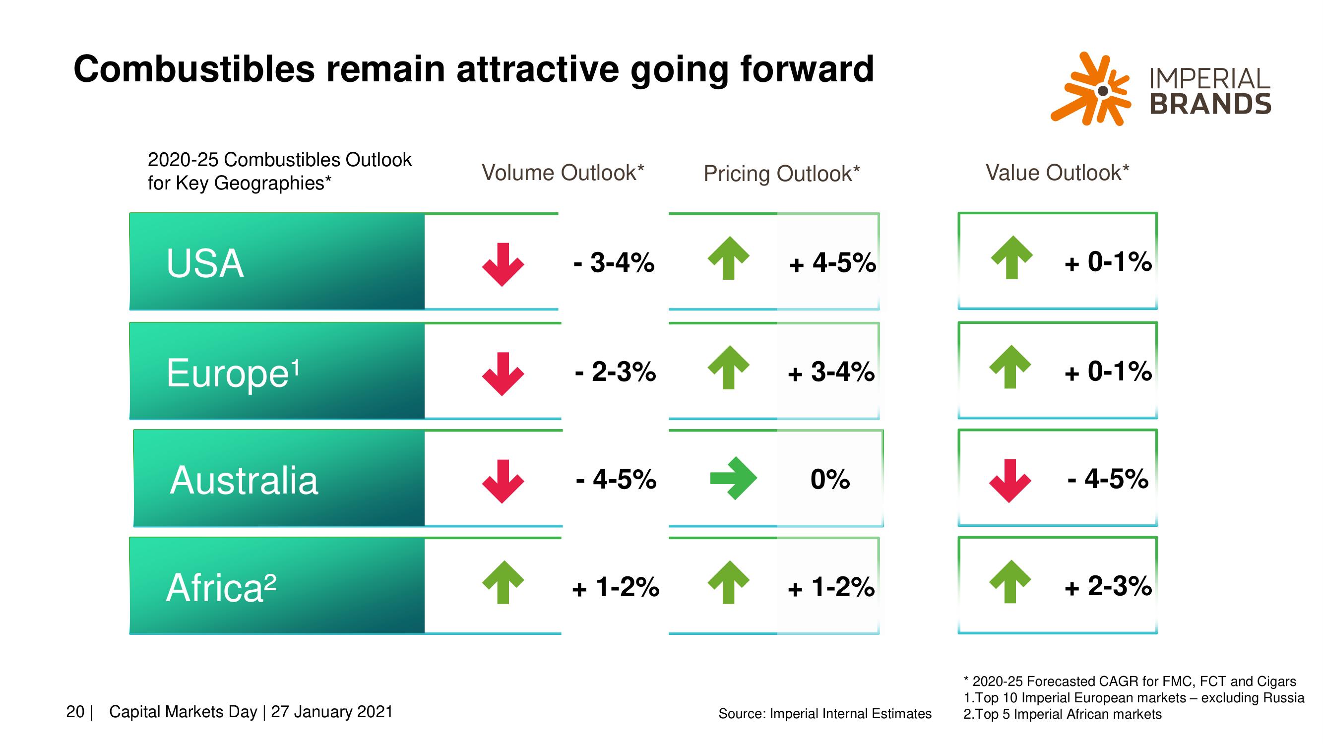 Imperial Brands Investor Day Presentation Deck slide image #20