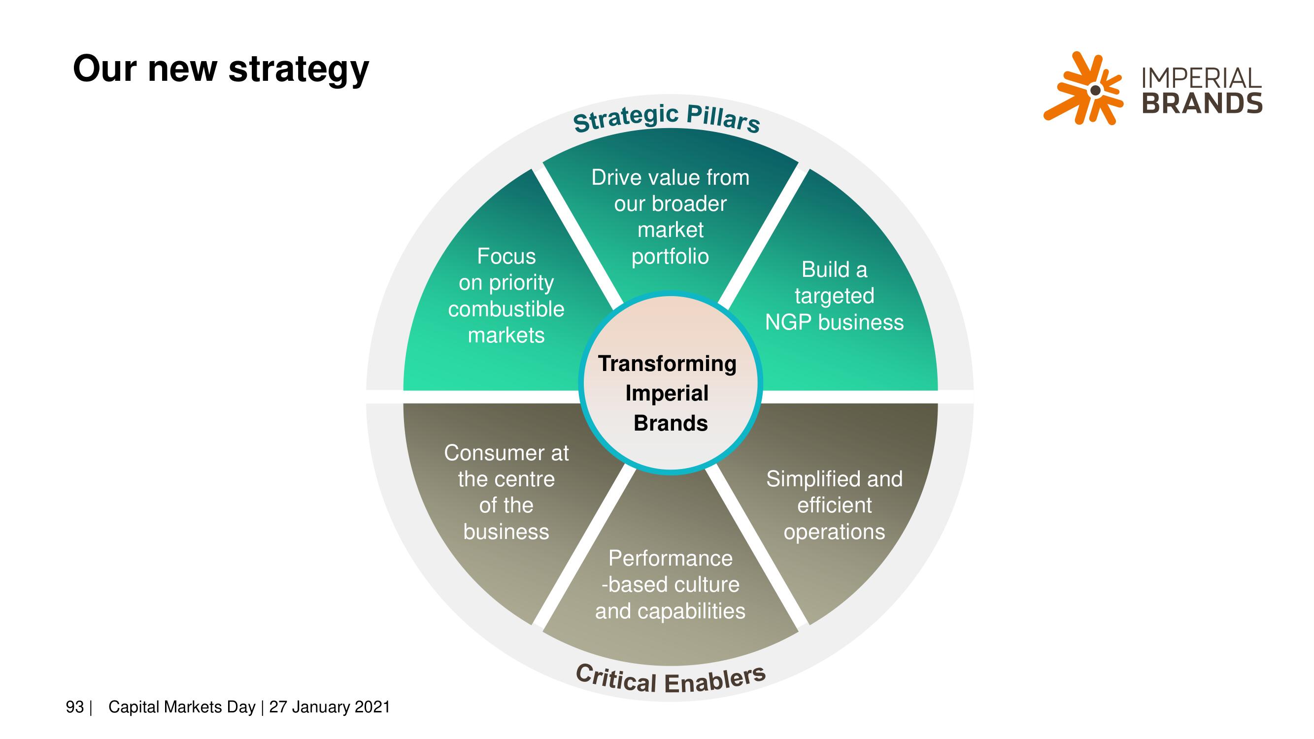 Imperial Brands Investor Day Presentation Deck slide image #93