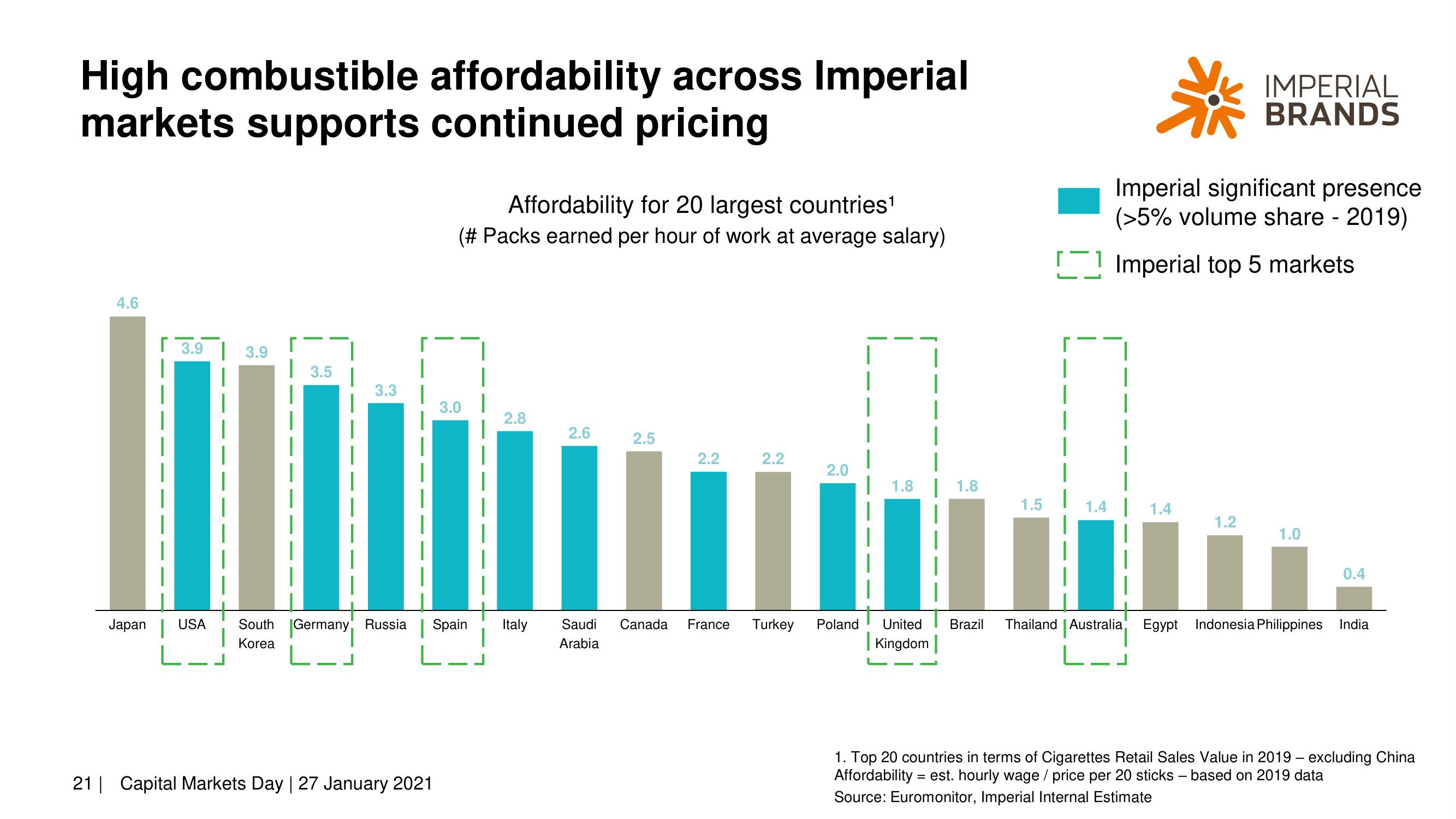 Imperial Brands Investor Day Presentation Deck slide image #21