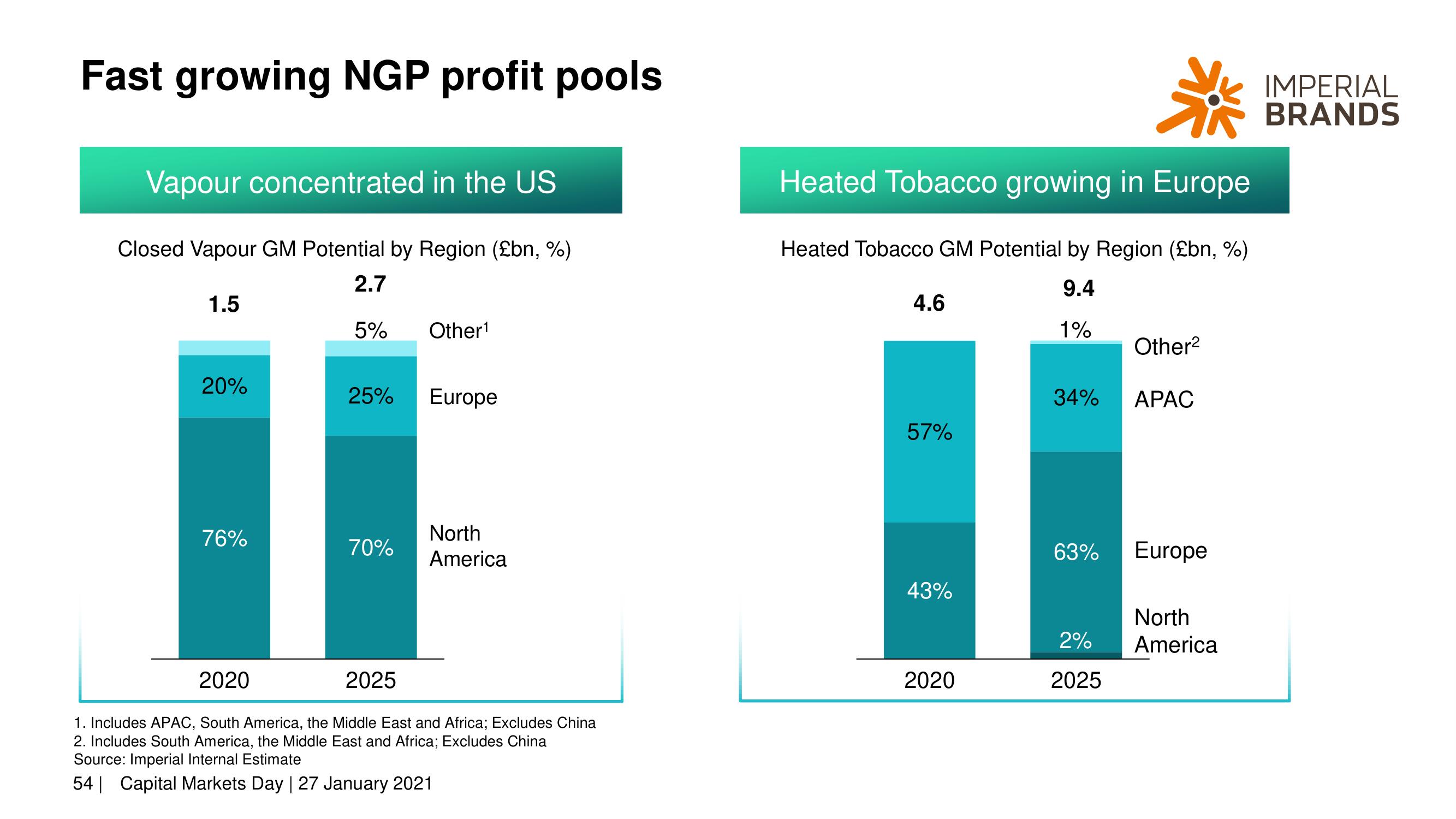 Imperial Brands Investor Day Presentation Deck slide image #54