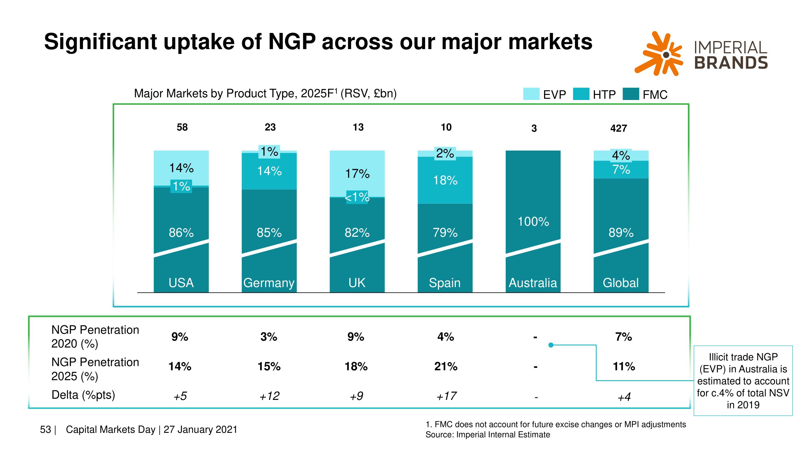 Imperial Brands Investor Day Presentation Deck slide image #53