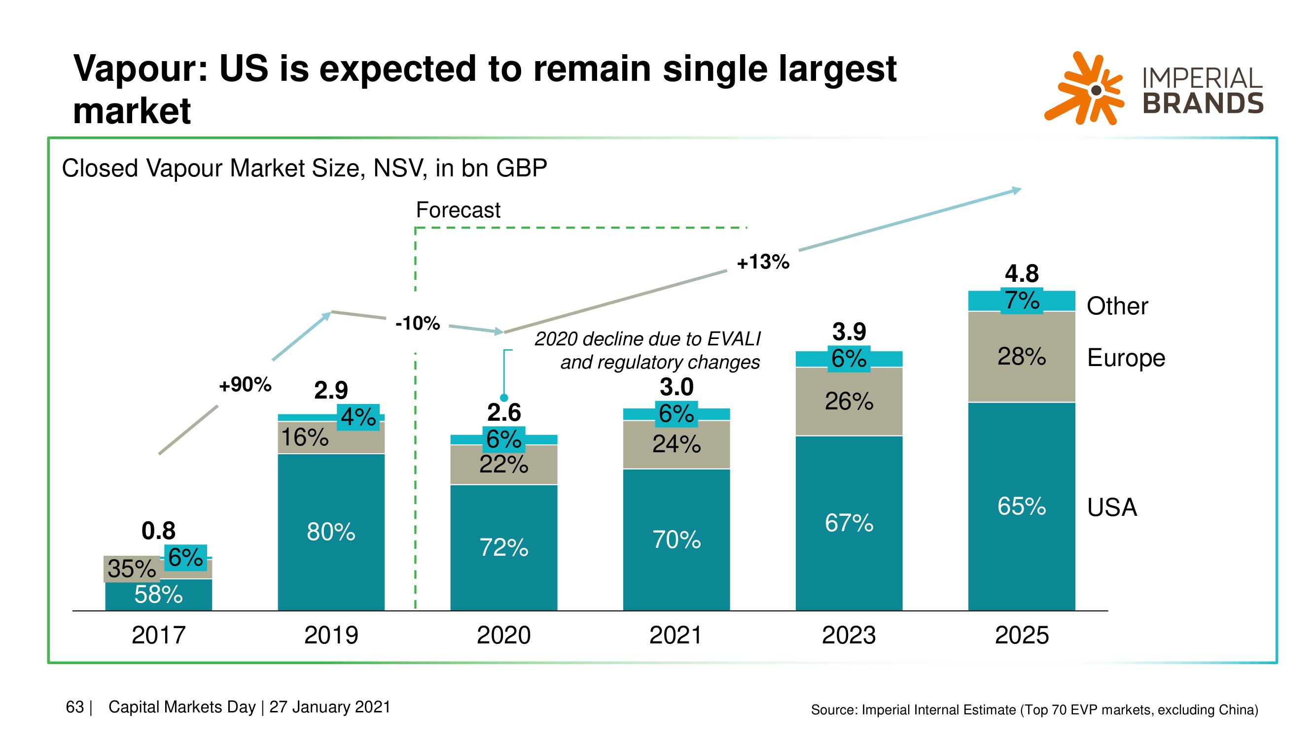 Imperial Brands Investor Day Presentation Deck slide image #63