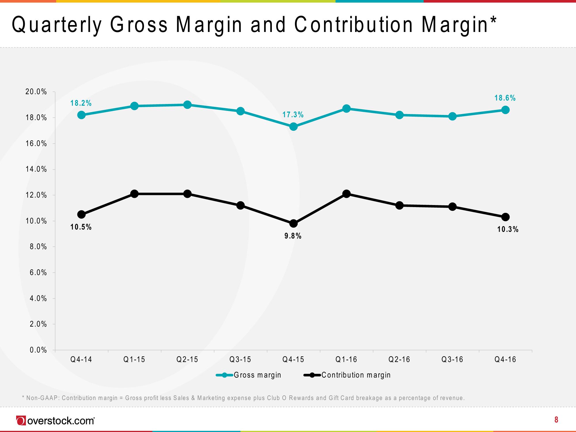 Overstock Results Presentation Deck slide image #8