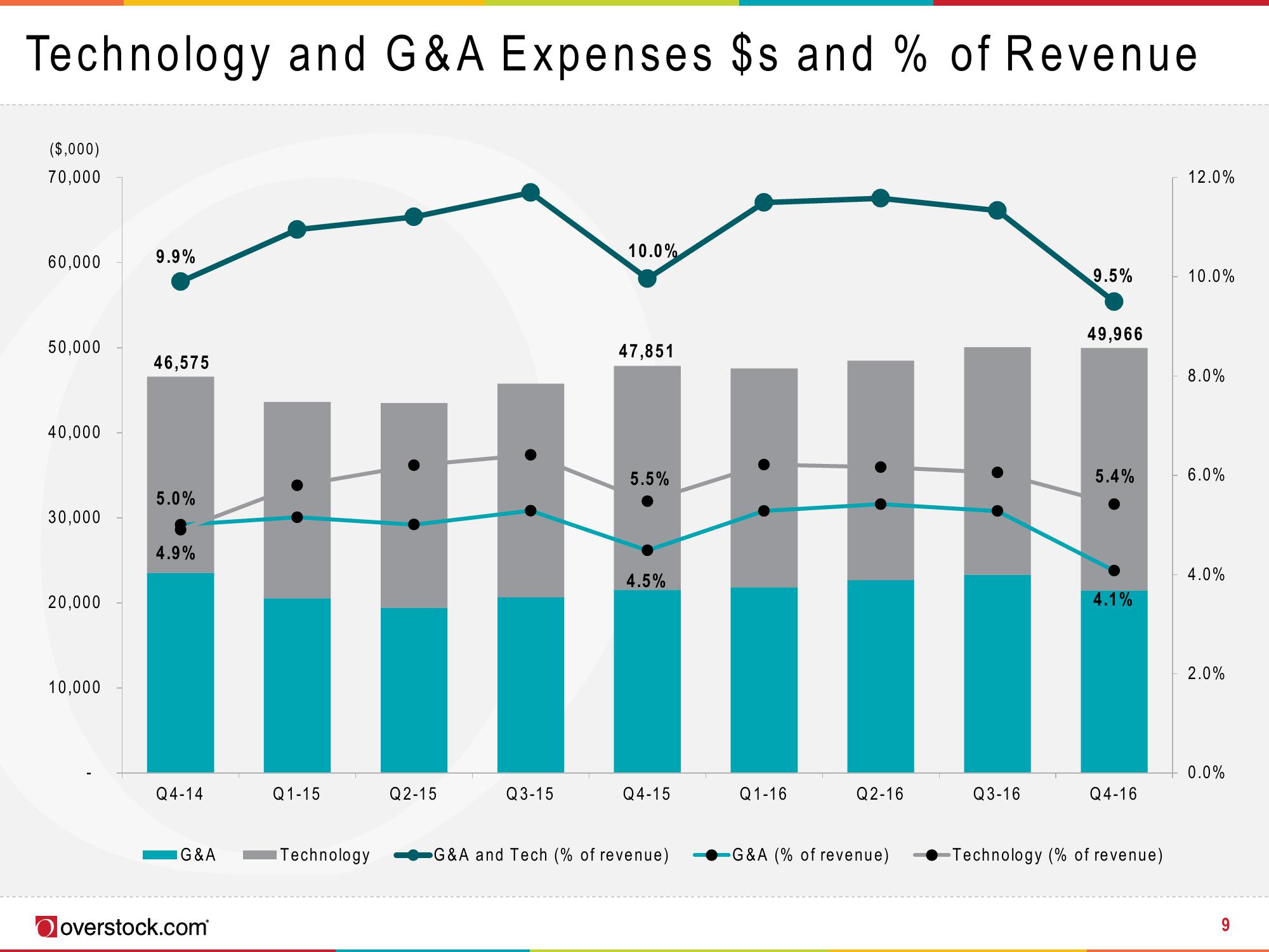 Overstock Results Presentation Deck slide image #9