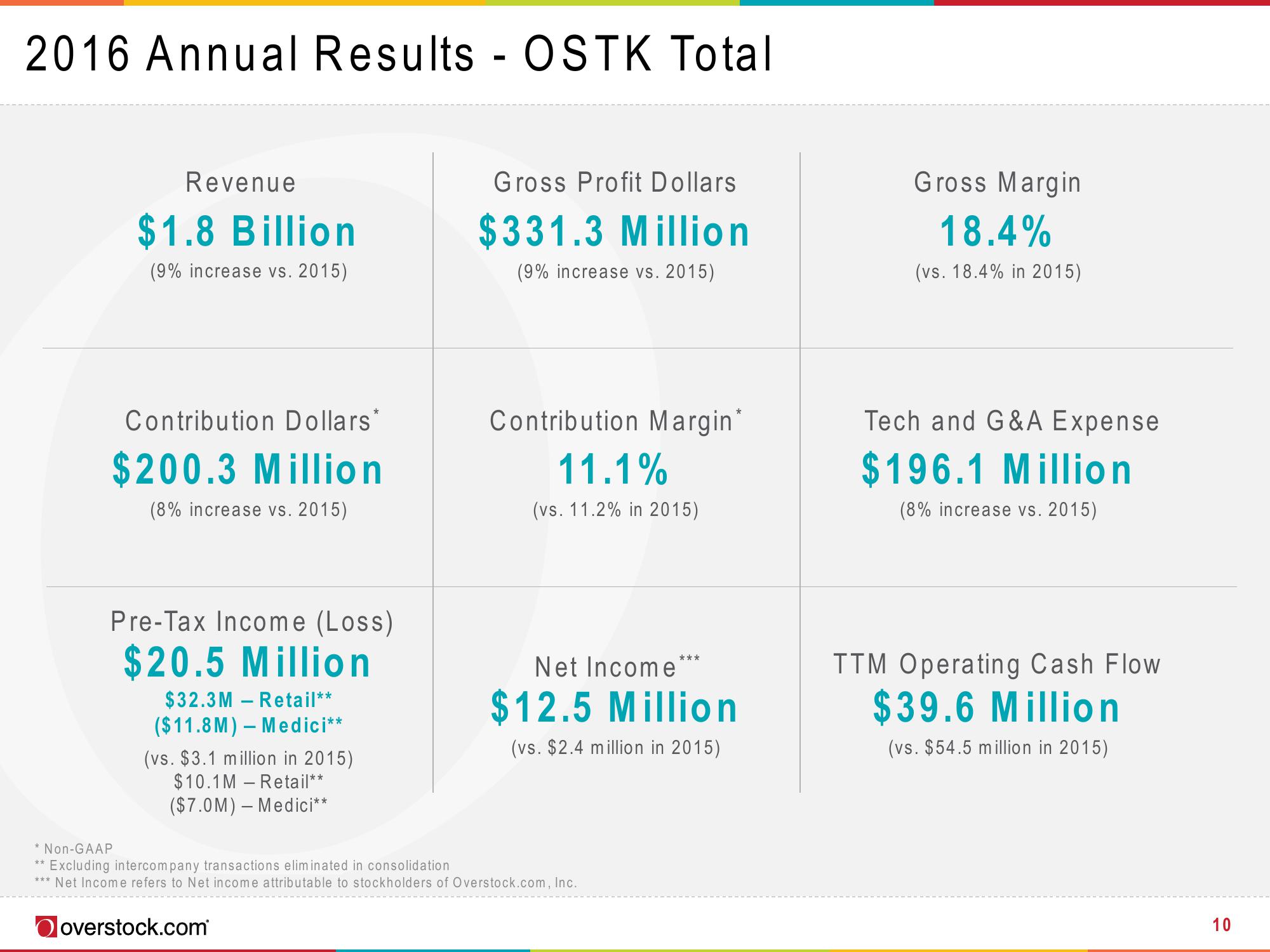 Overstock Results Presentation Deck slide image #10