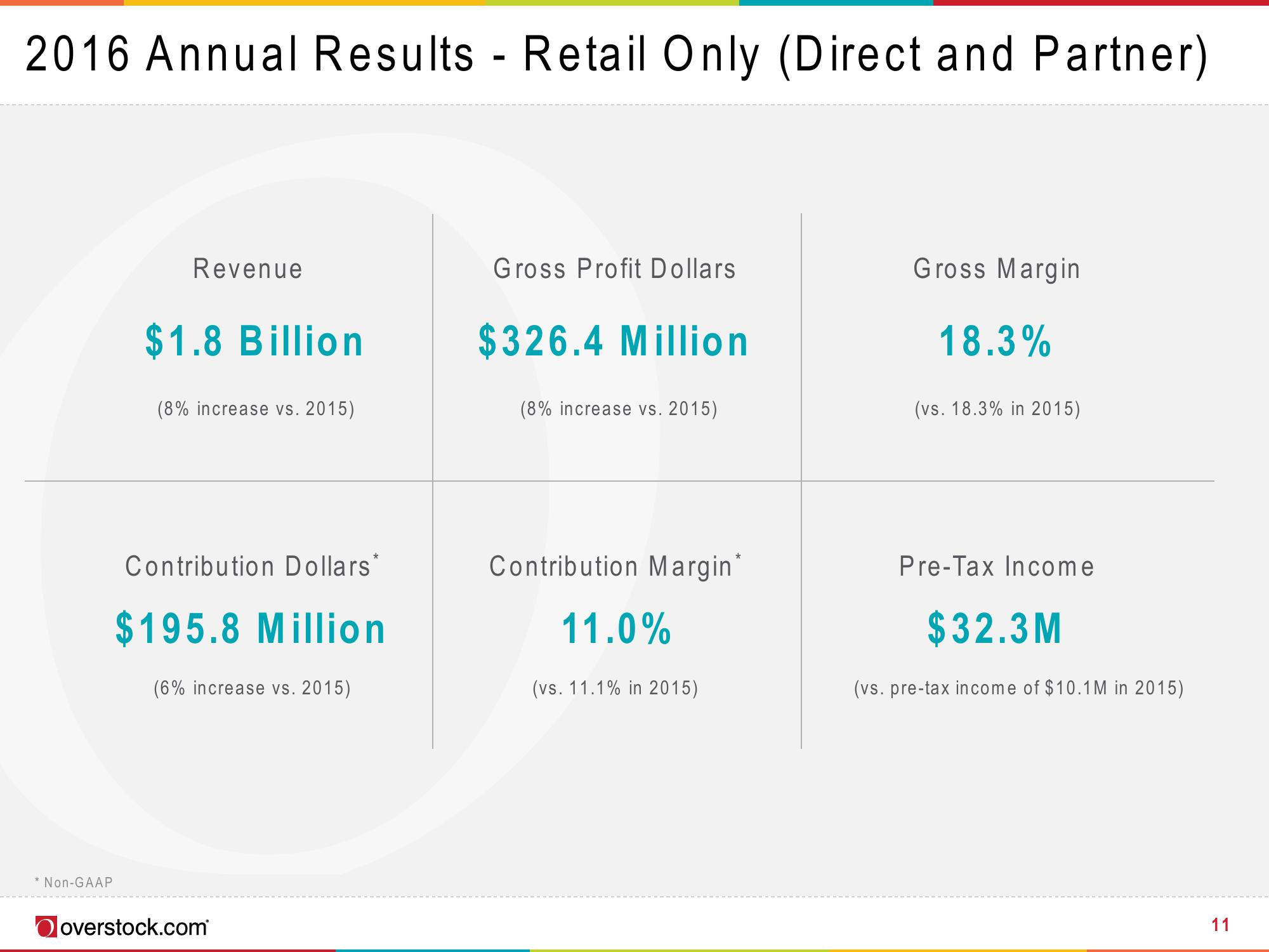 Overstock Results Presentation Deck slide image #11