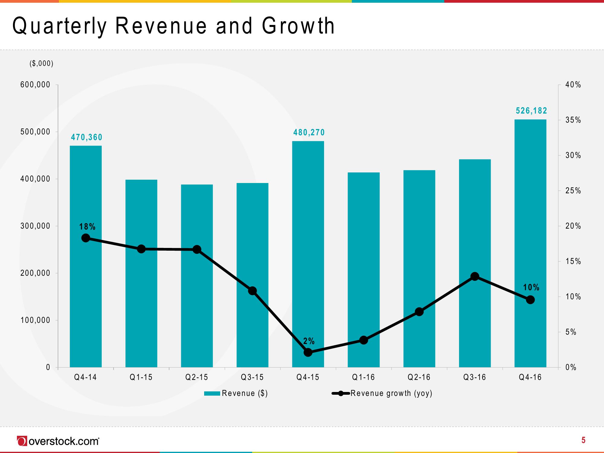 Overstock Results Presentation Deck slide image #5