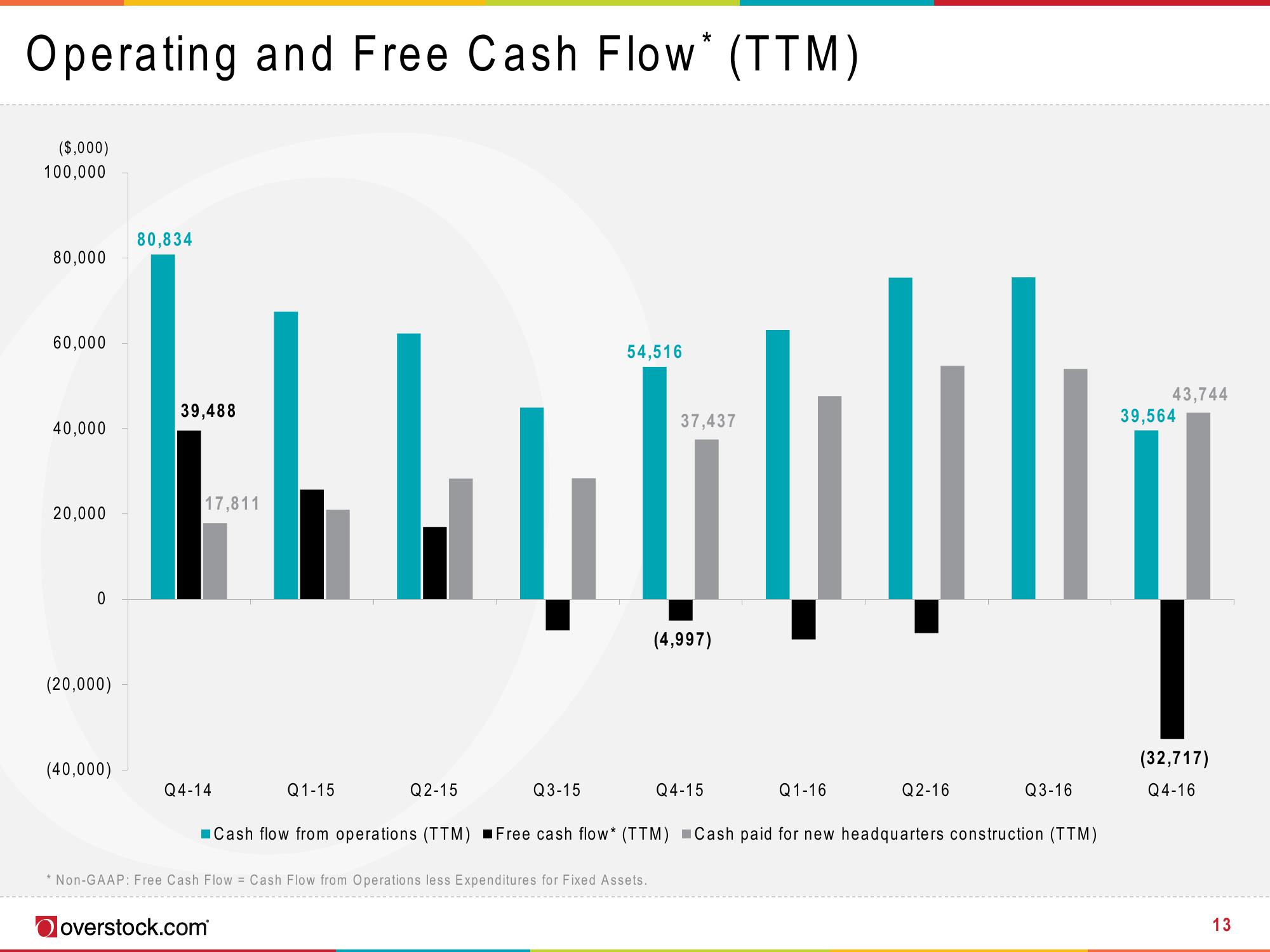 Overstock Results Presentation Deck slide image #13