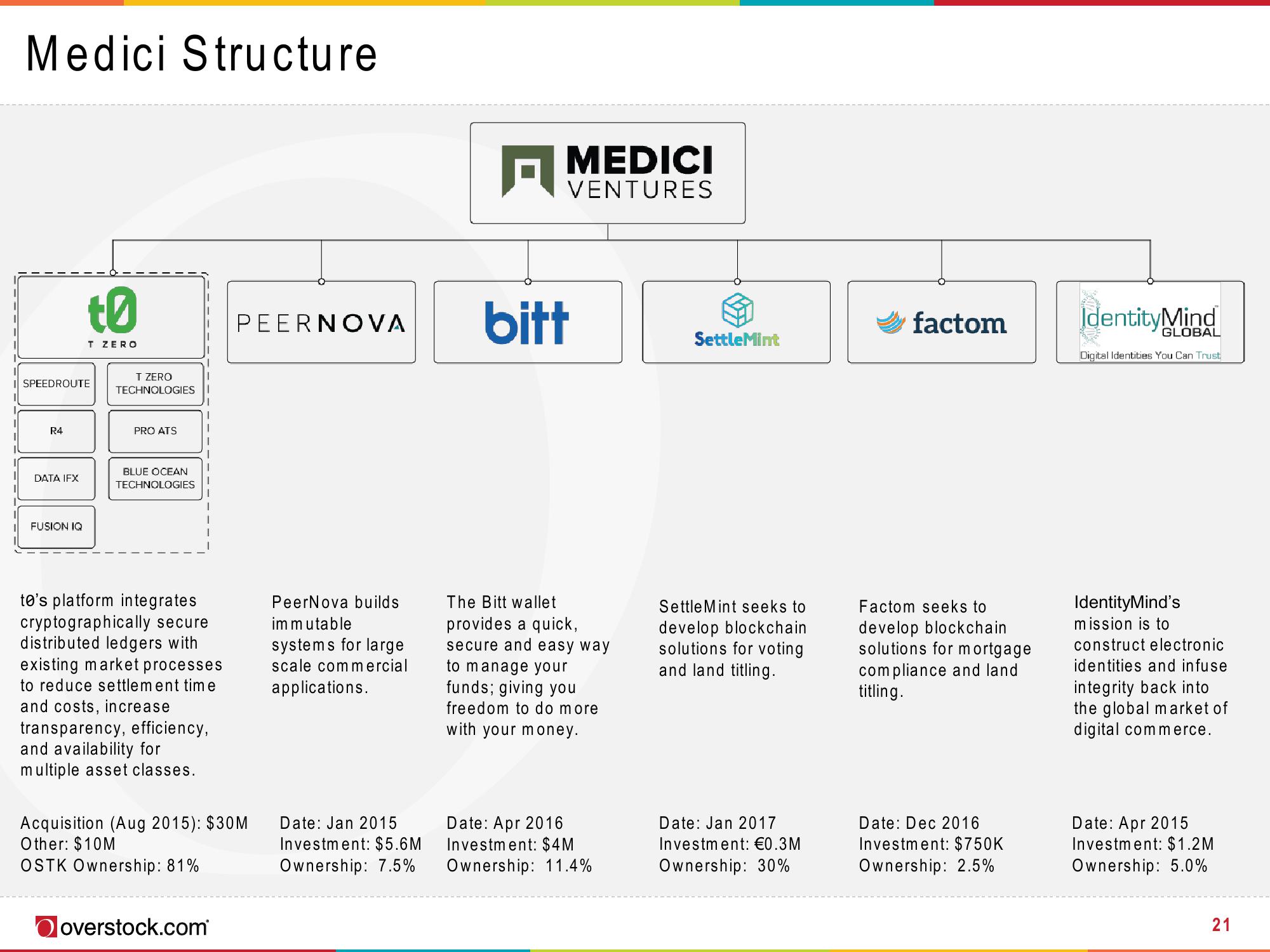 Overstock Results Presentation Deck slide image #21