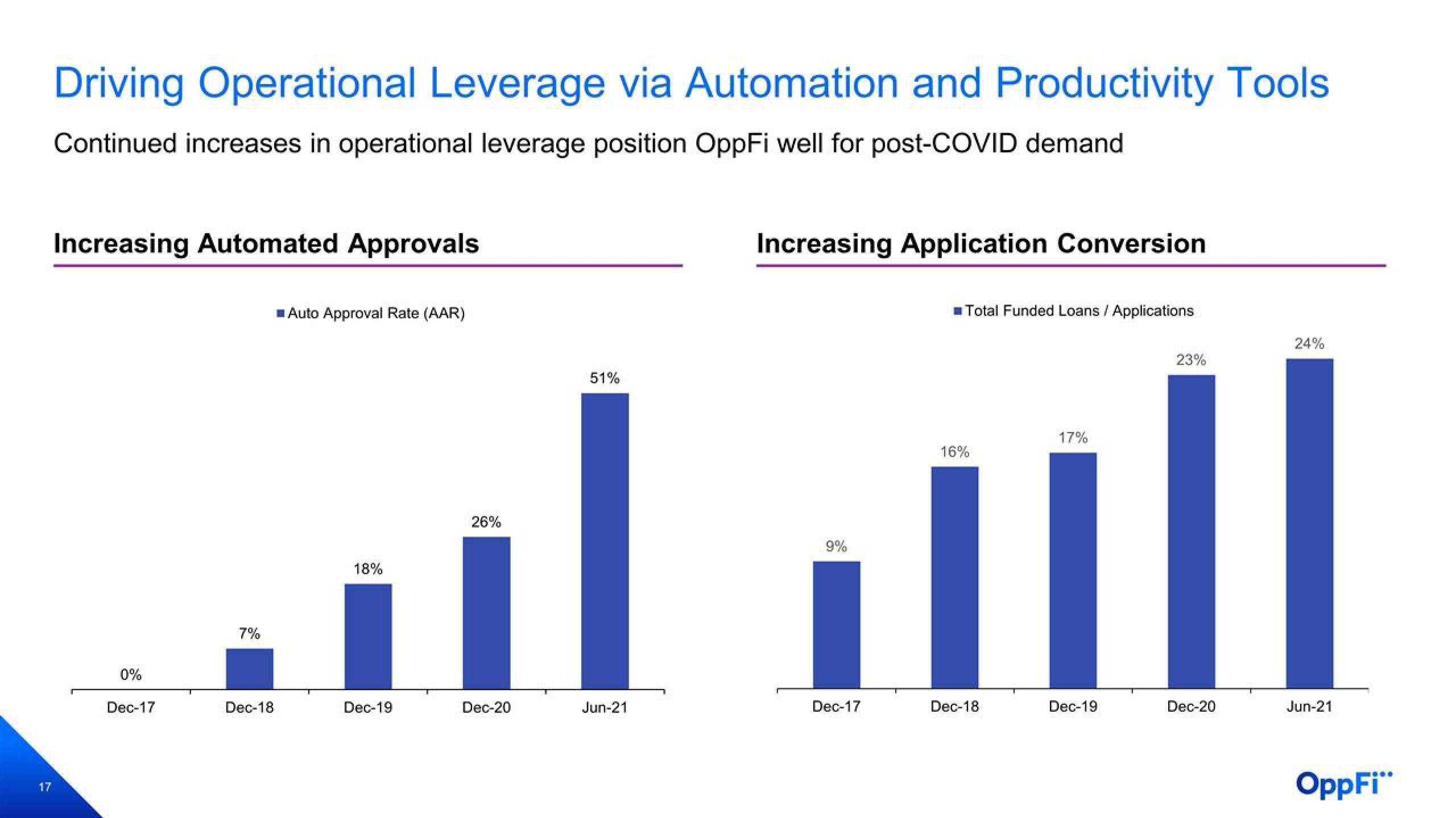 OppFi Results Presentation Deck slide image #18