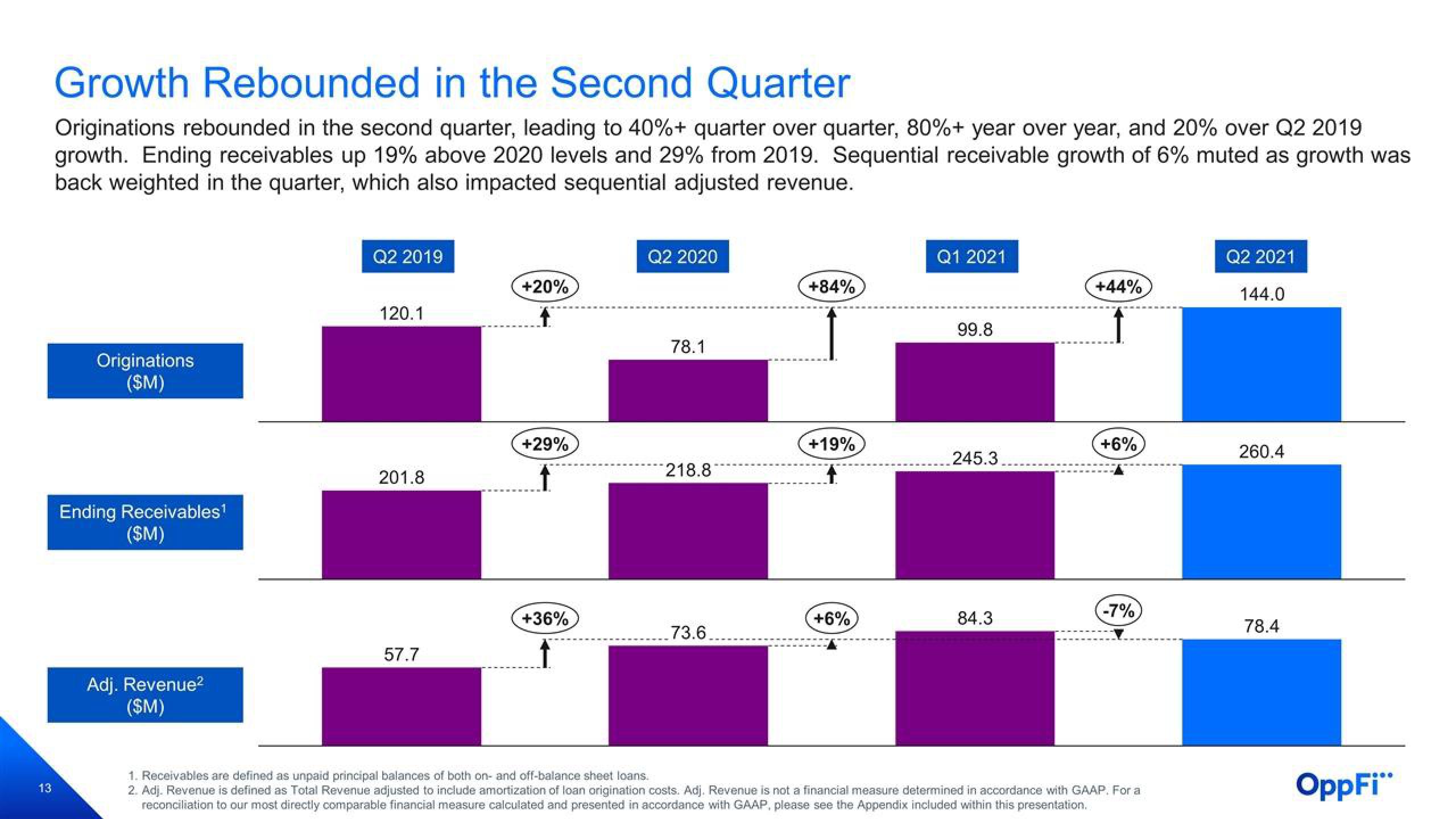 OppFi Results Presentation Deck slide image #14