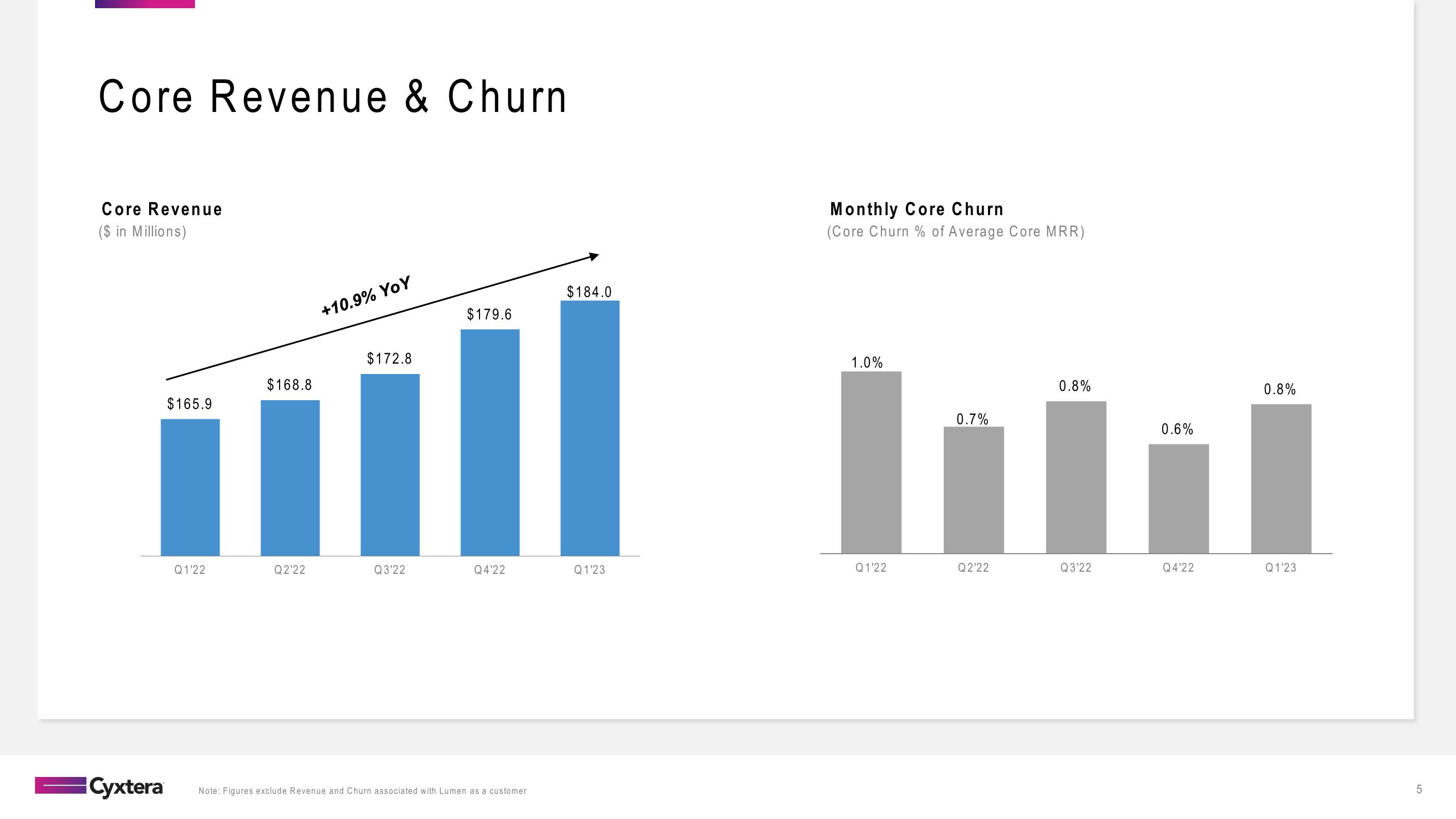 Cyxtera Results Presentation Deck slide image #5