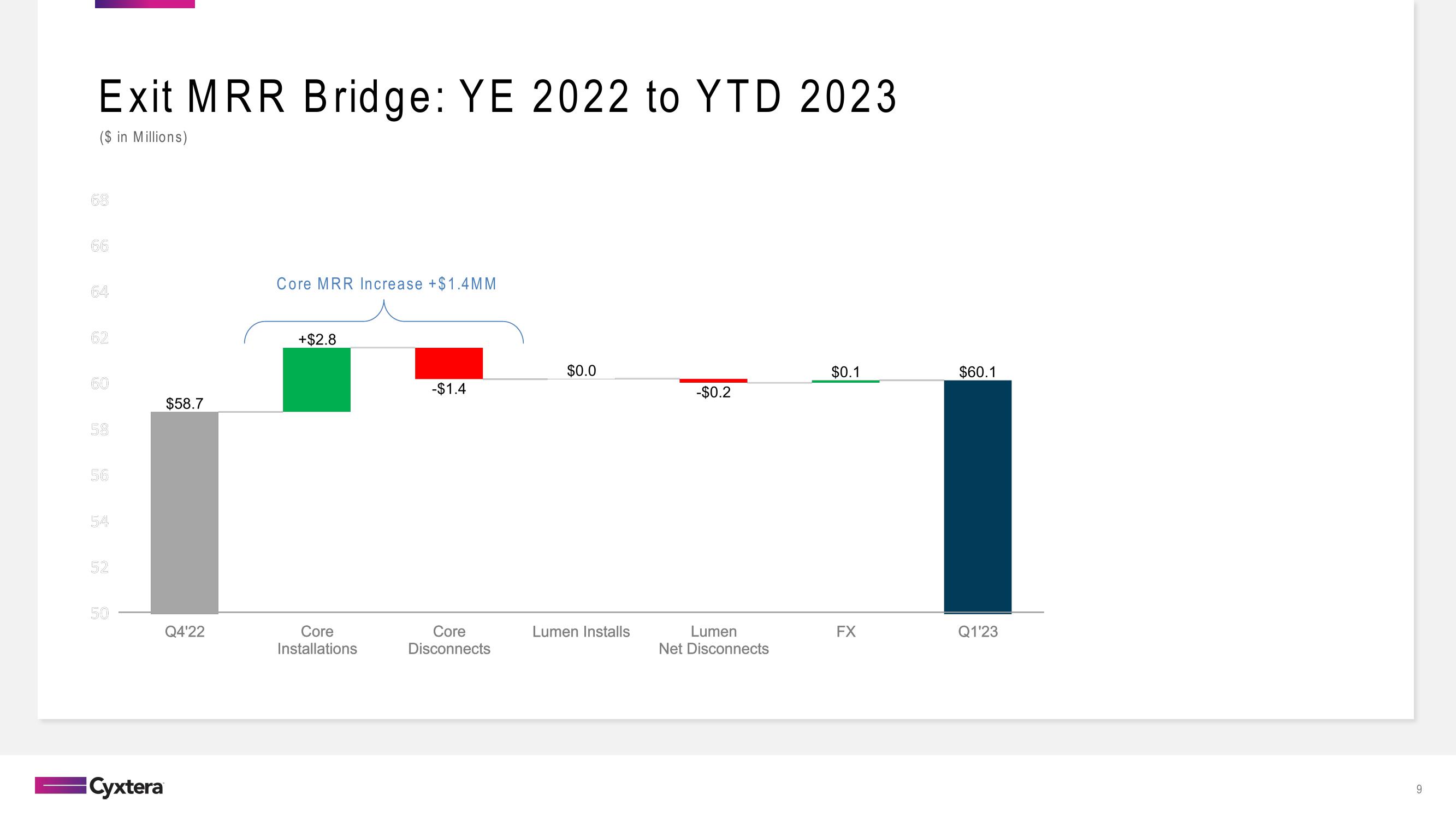 Cyxtera Results Presentation Deck slide image #9