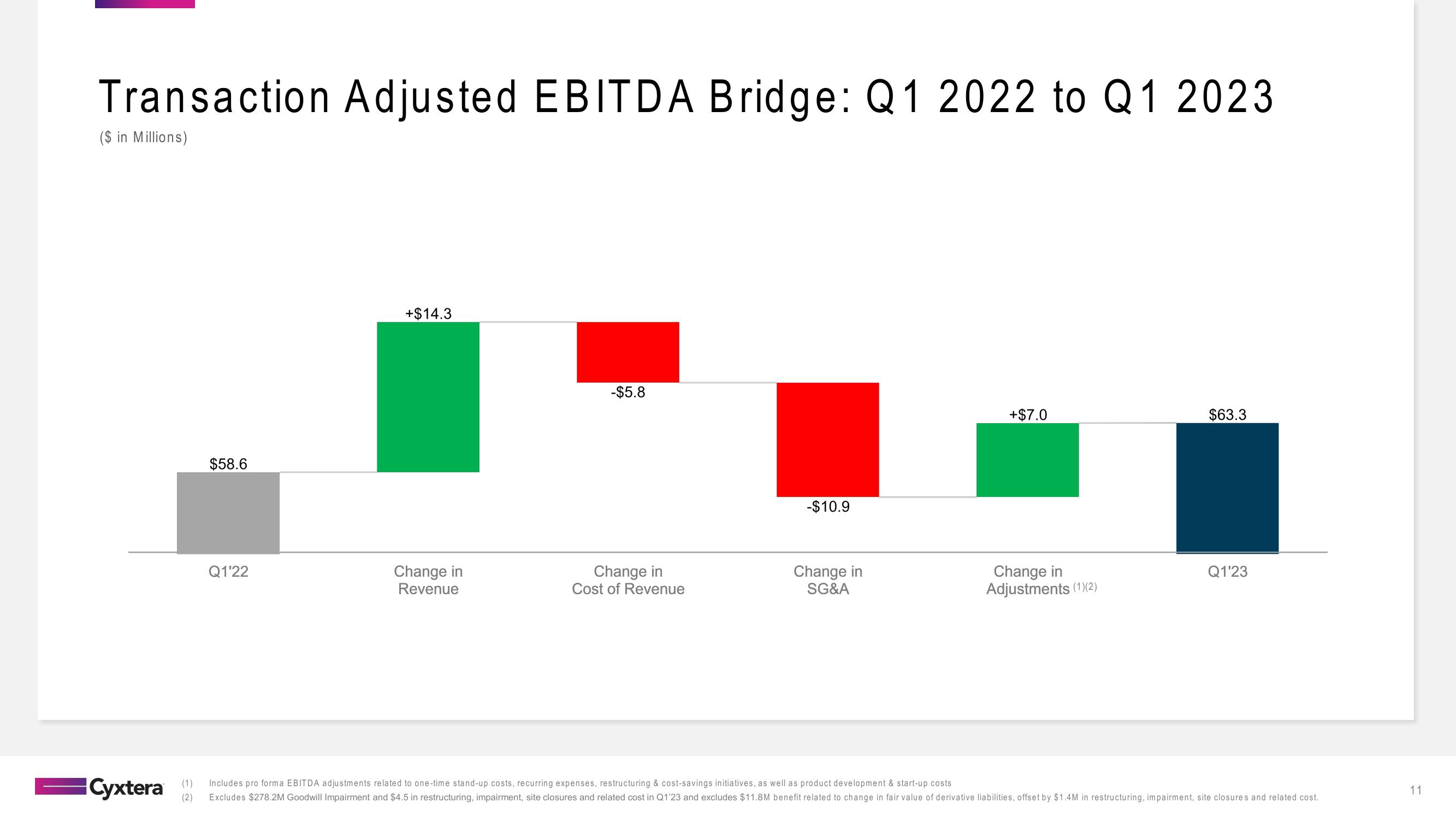 Cyxtera Results Presentation Deck slide image #11