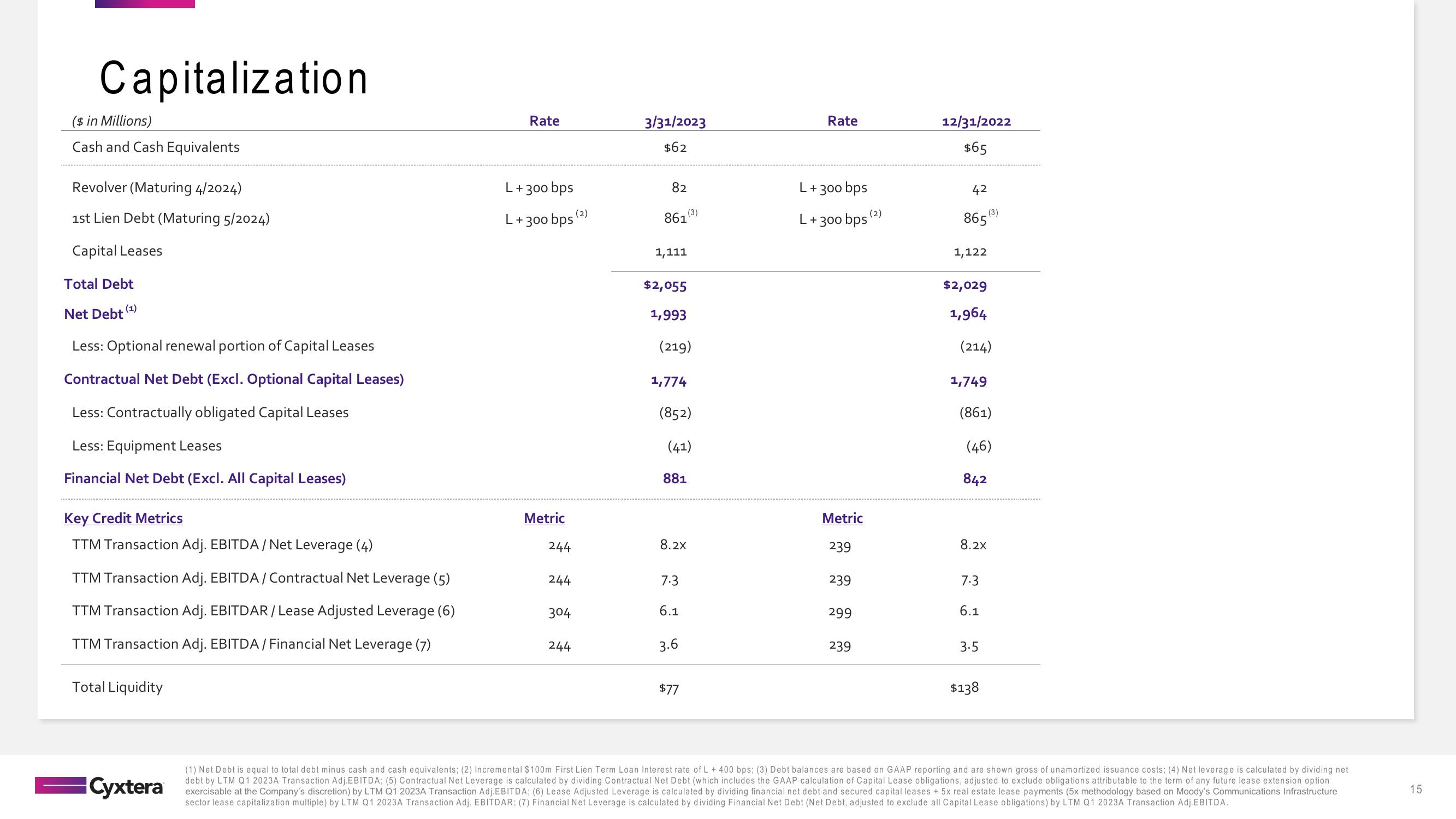 Cyxtera Results Presentation Deck slide image #15