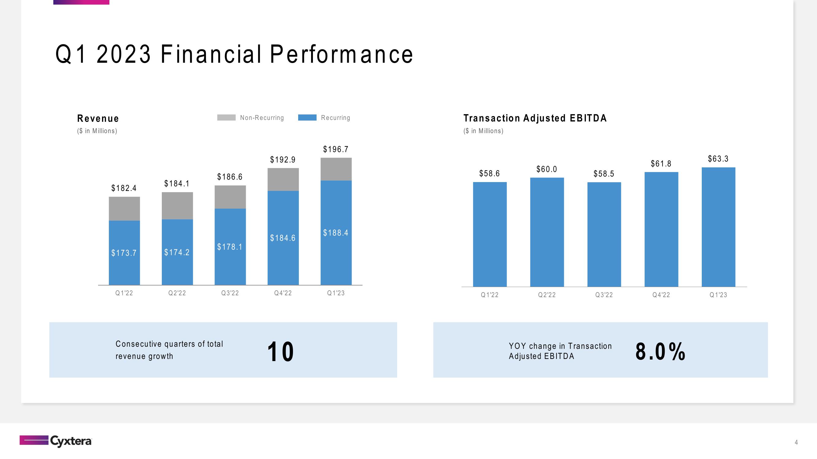 Cyxtera Results Presentation Deck slide image #4