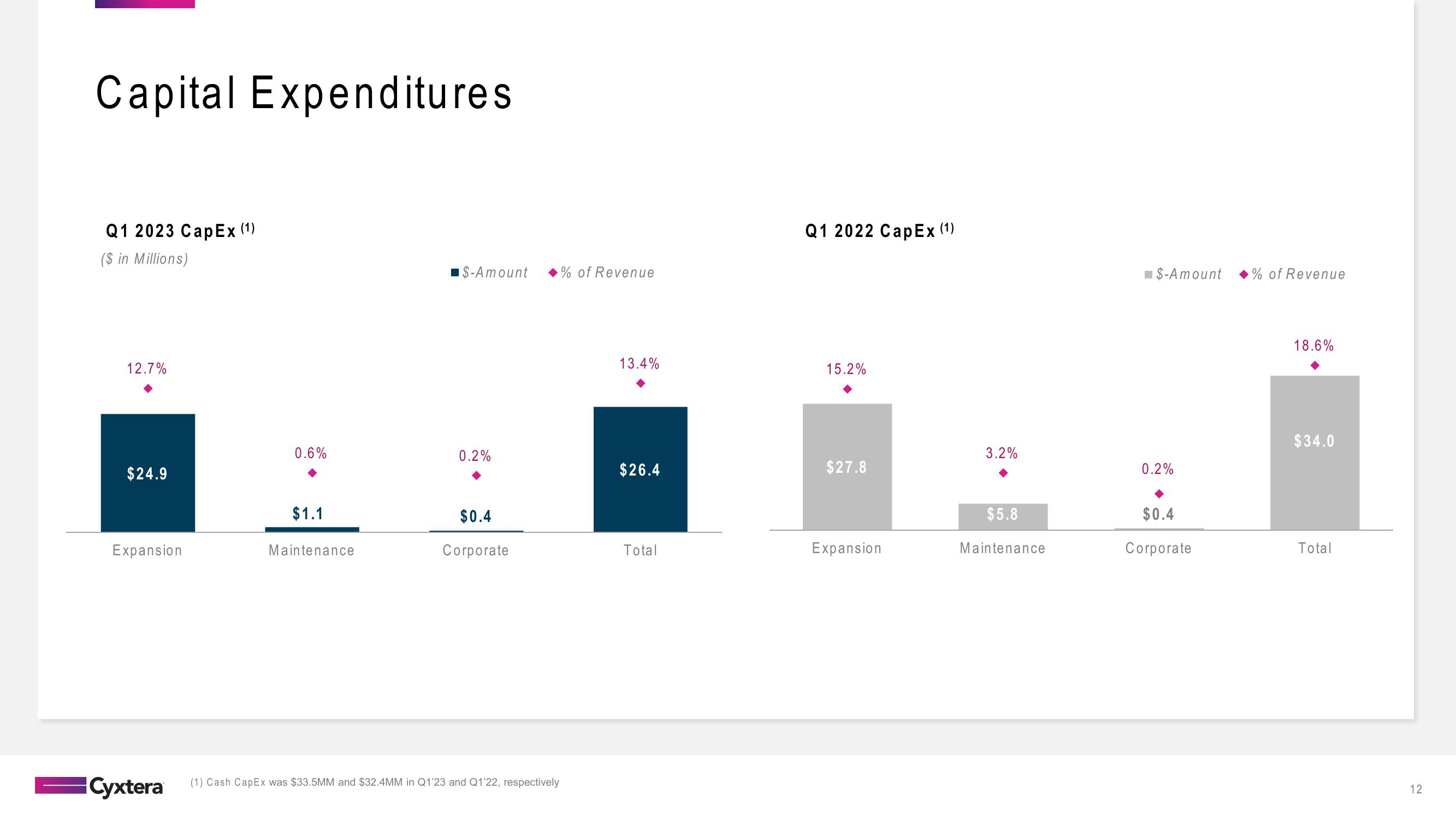 Cyxtera Results Presentation Deck slide image #12