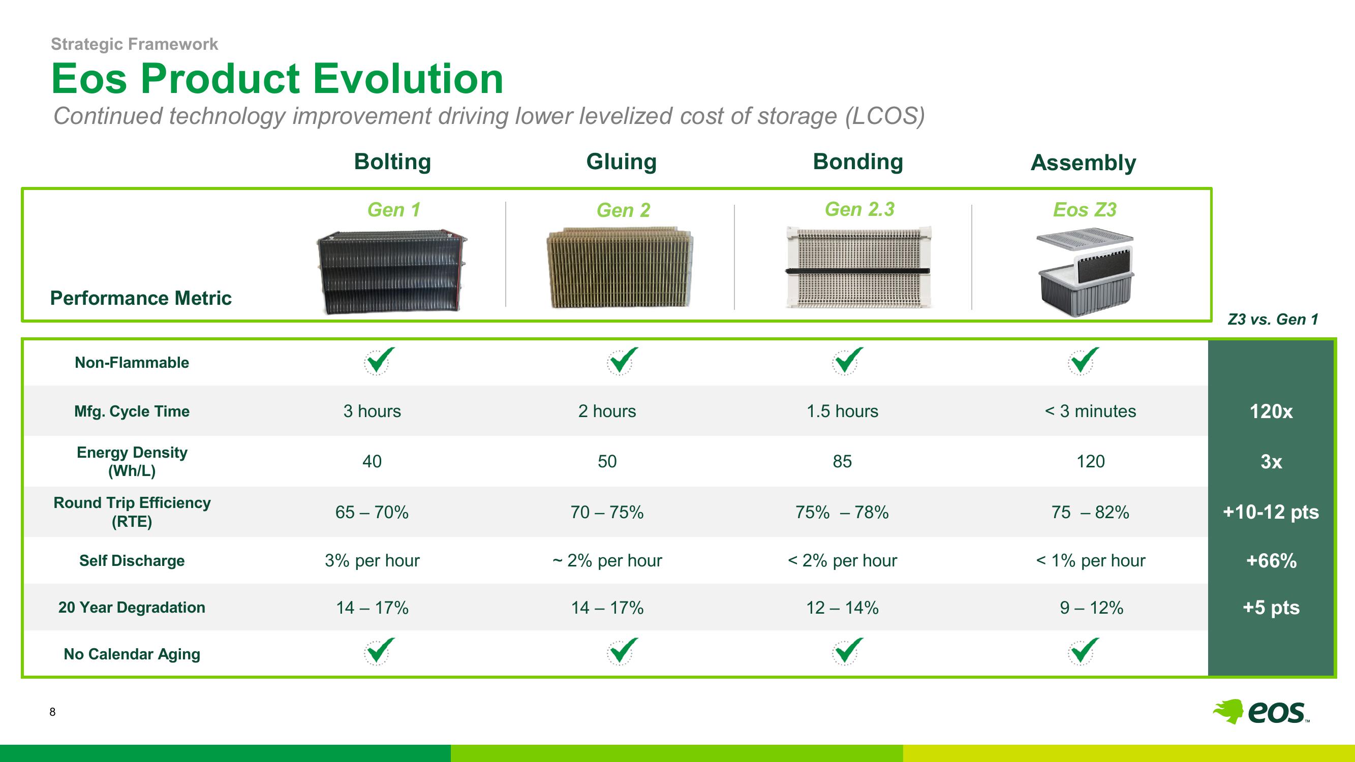 Eos Energy Investor Presentation Deck slide image #9