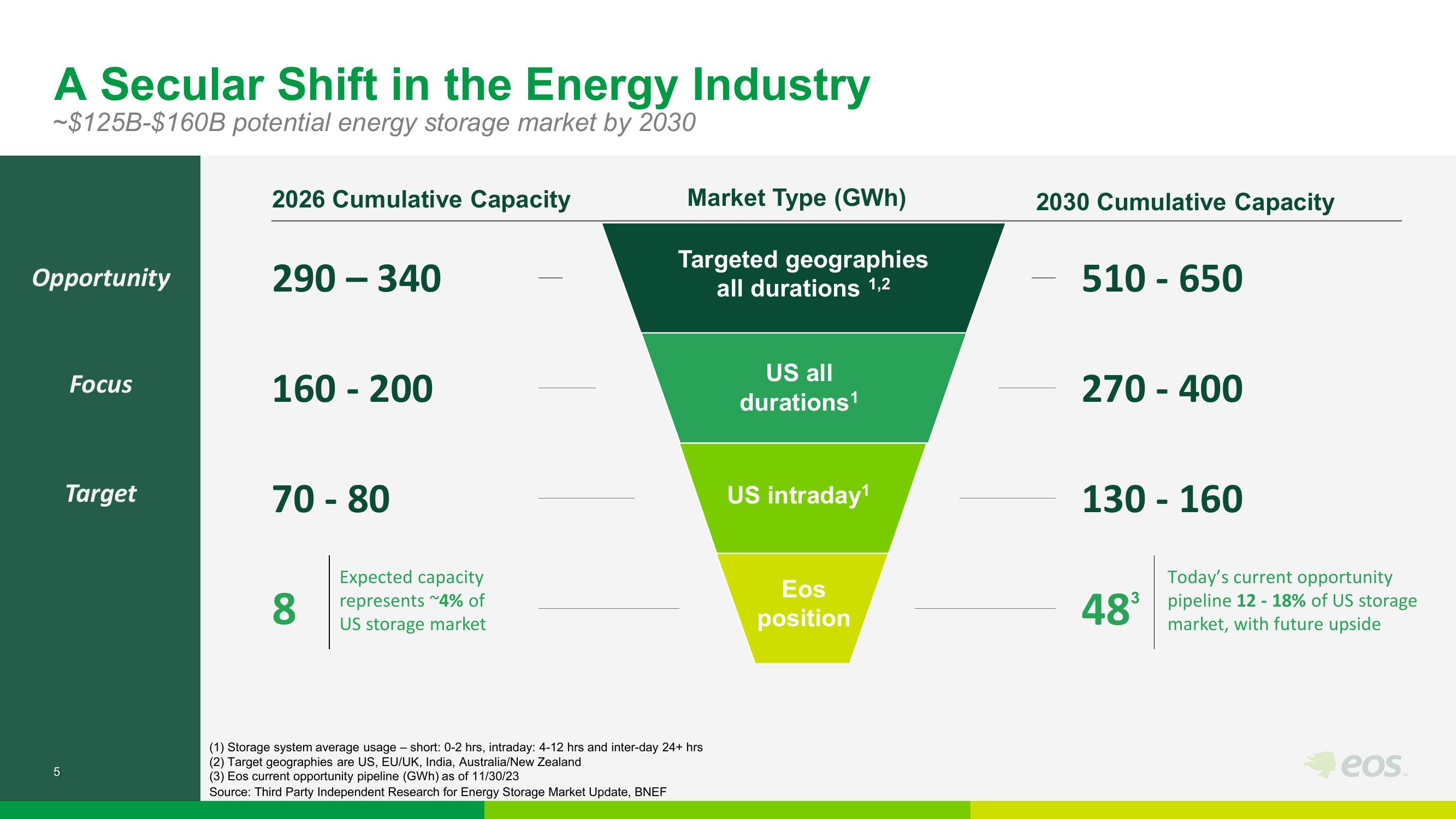 Eos Energy Investor Presentation Deck slide image #6