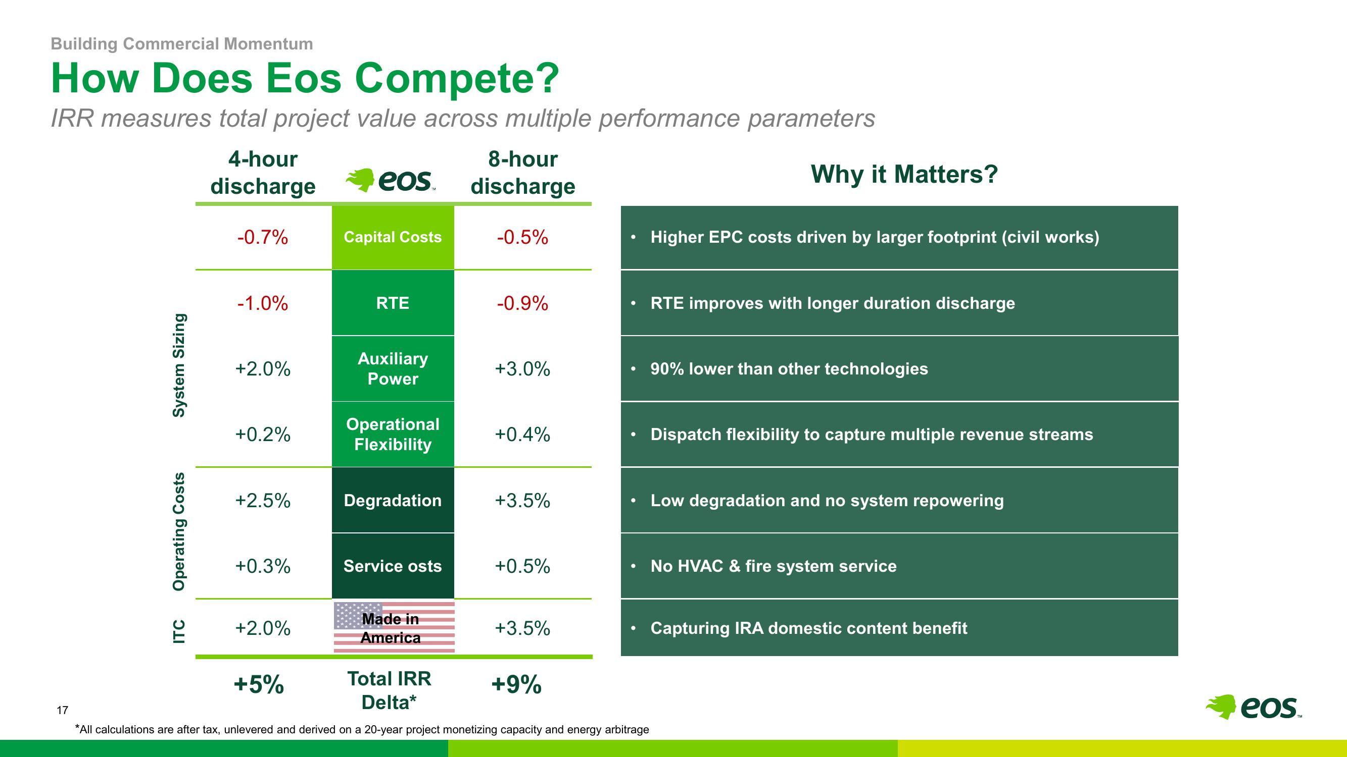 Eos Energy Investor Presentation Deck slide image #18