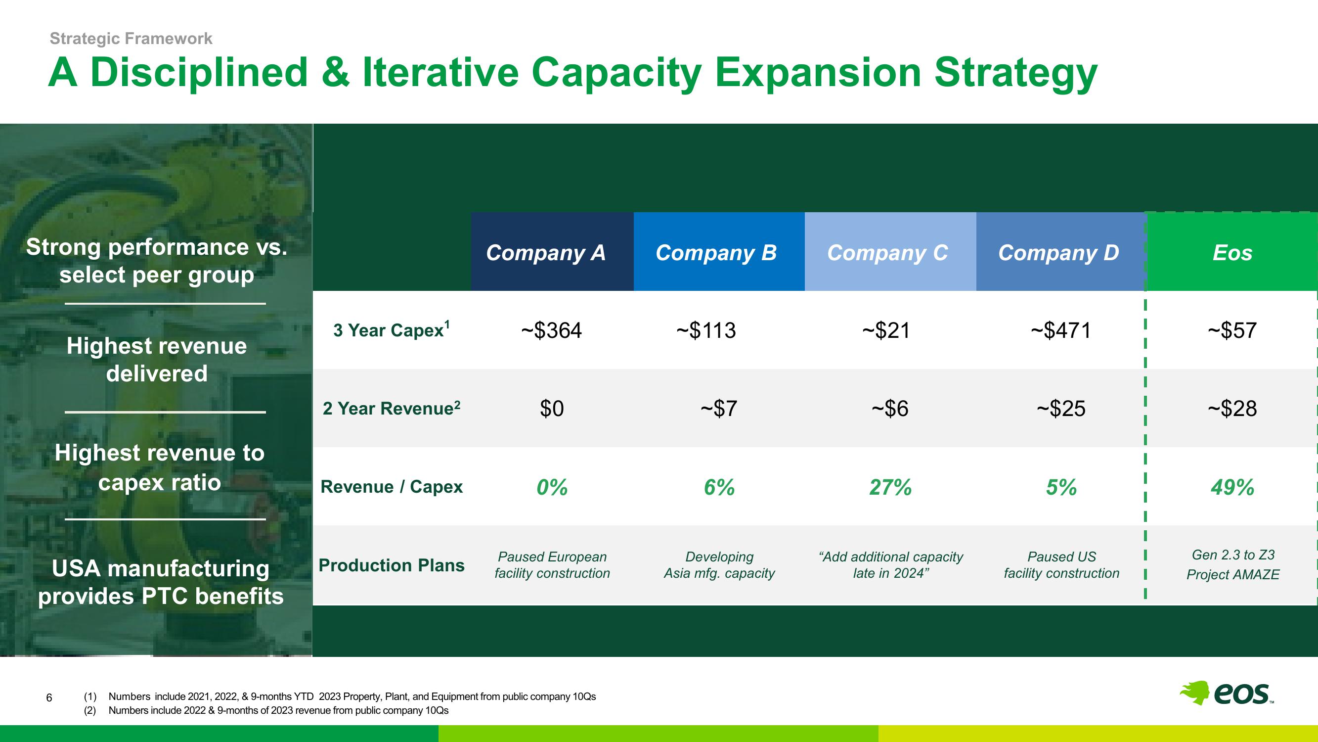 Eos Energy Investor Presentation Deck slide image #7