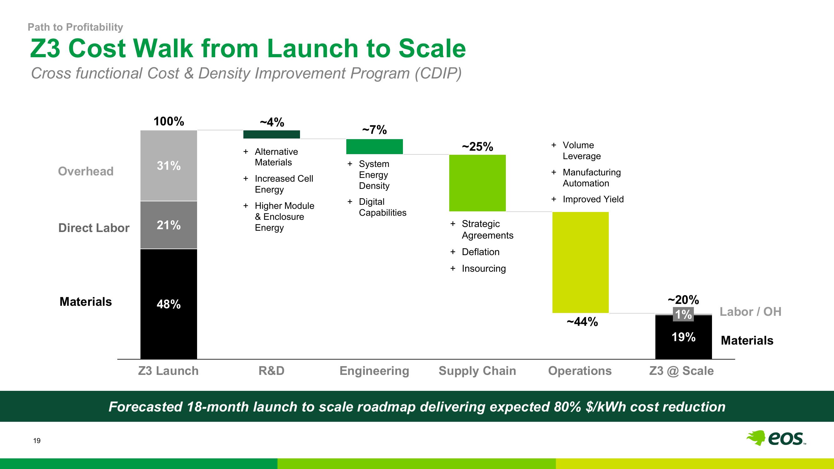 Eos Energy Investor Presentation Deck slide image #20