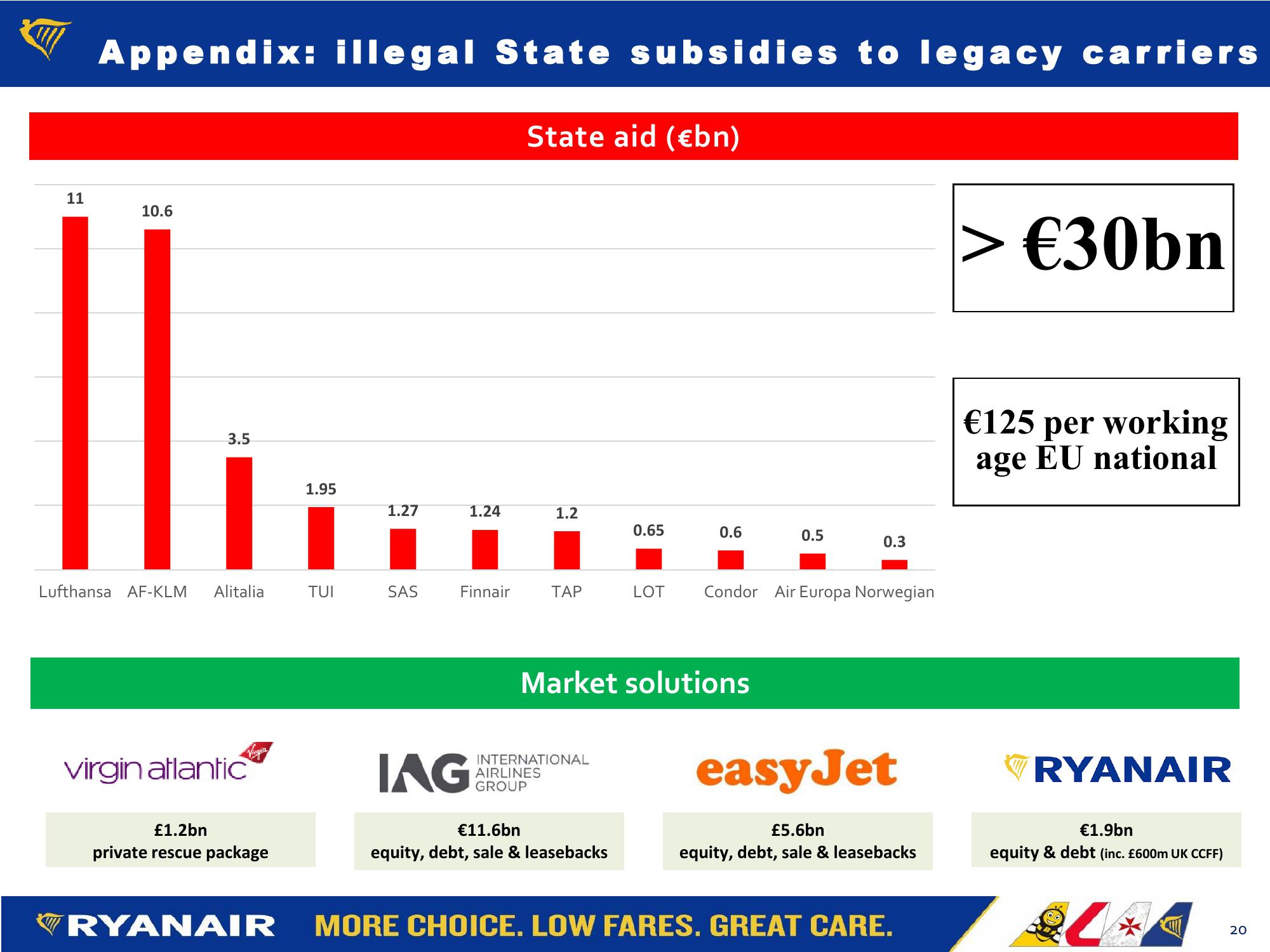 Ryanair FY21 Results slide image #20