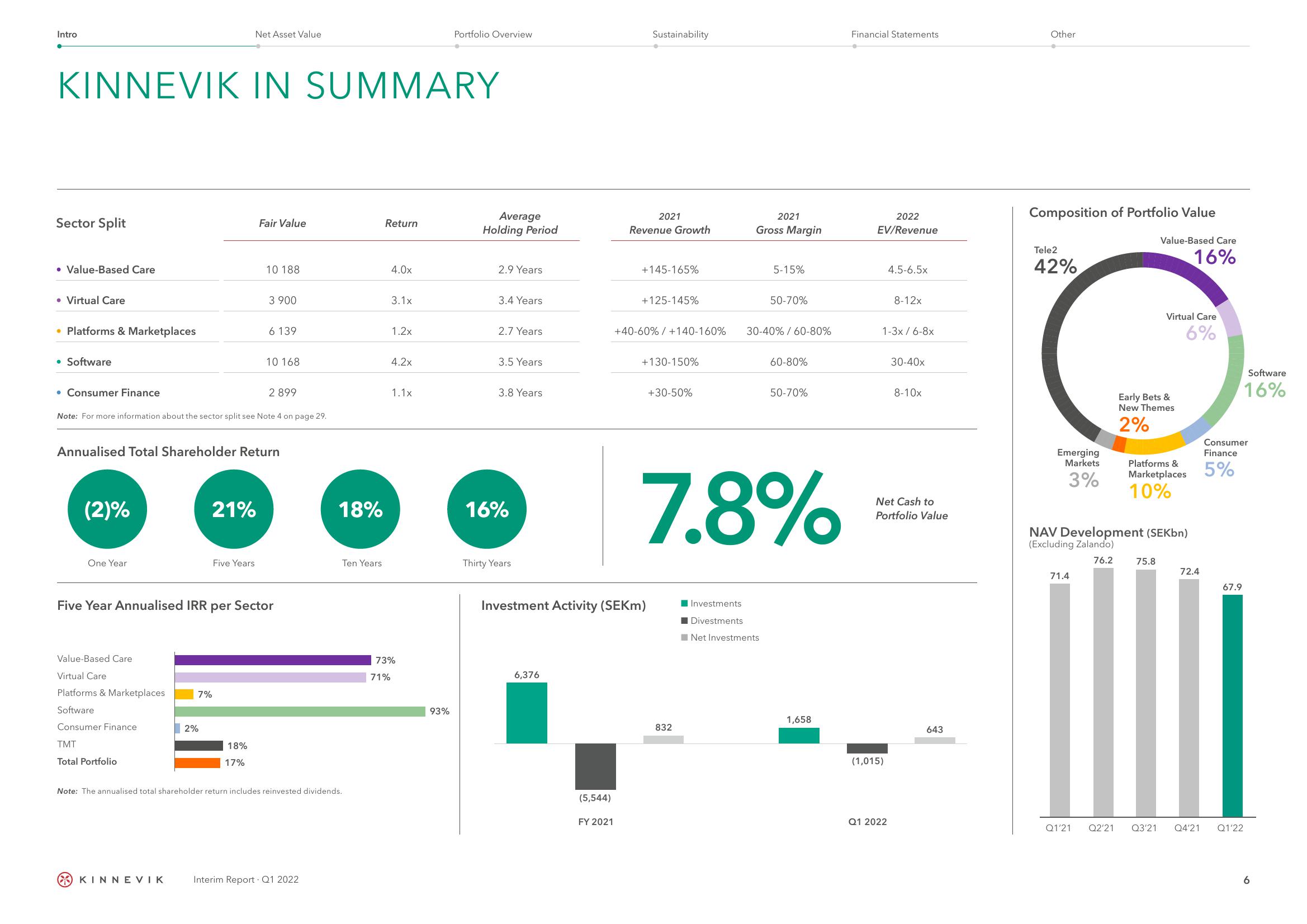 Kinnevik Results Presentation Deck slide image #6