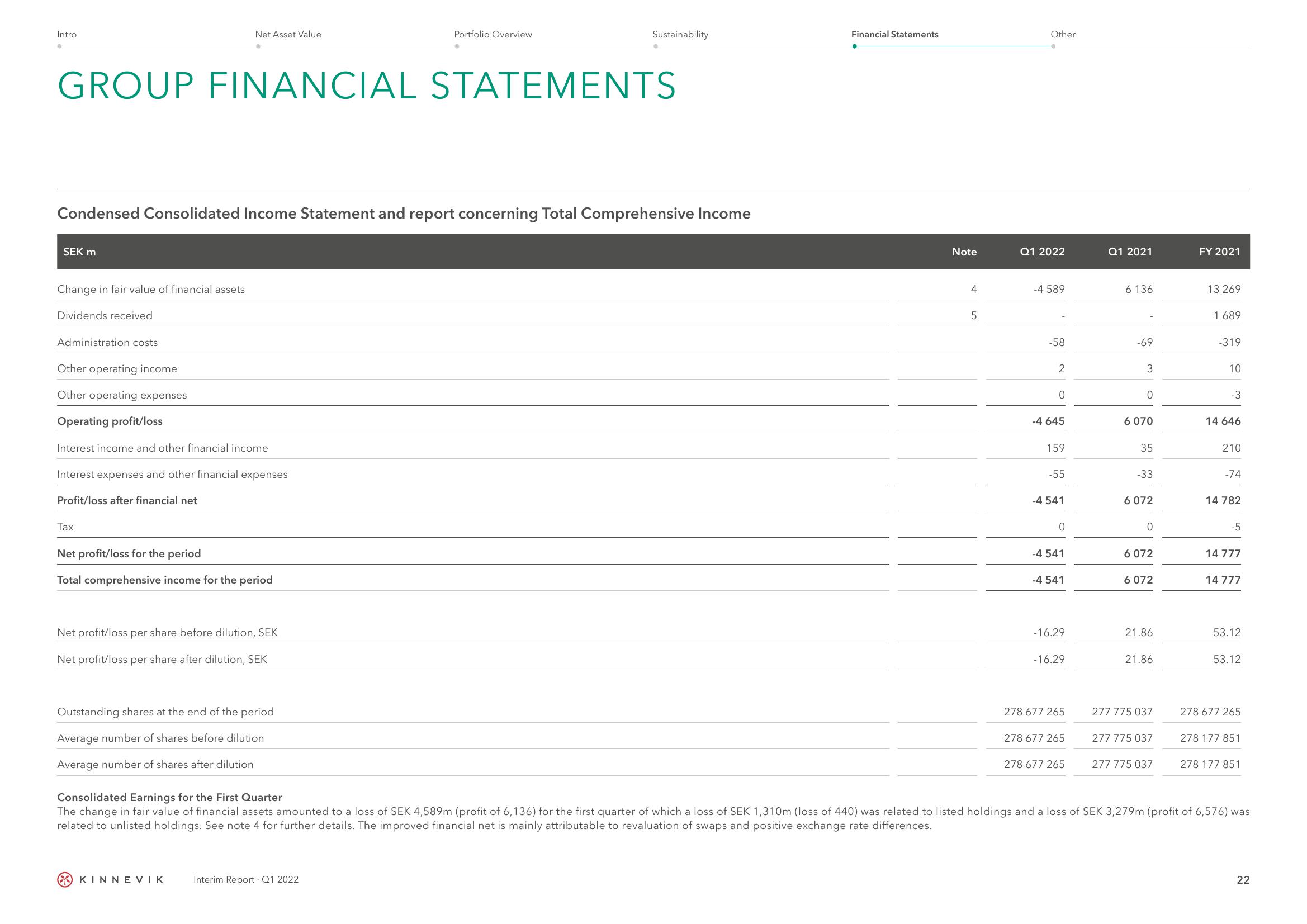 Kinnevik Results Presentation Deck slide image #22