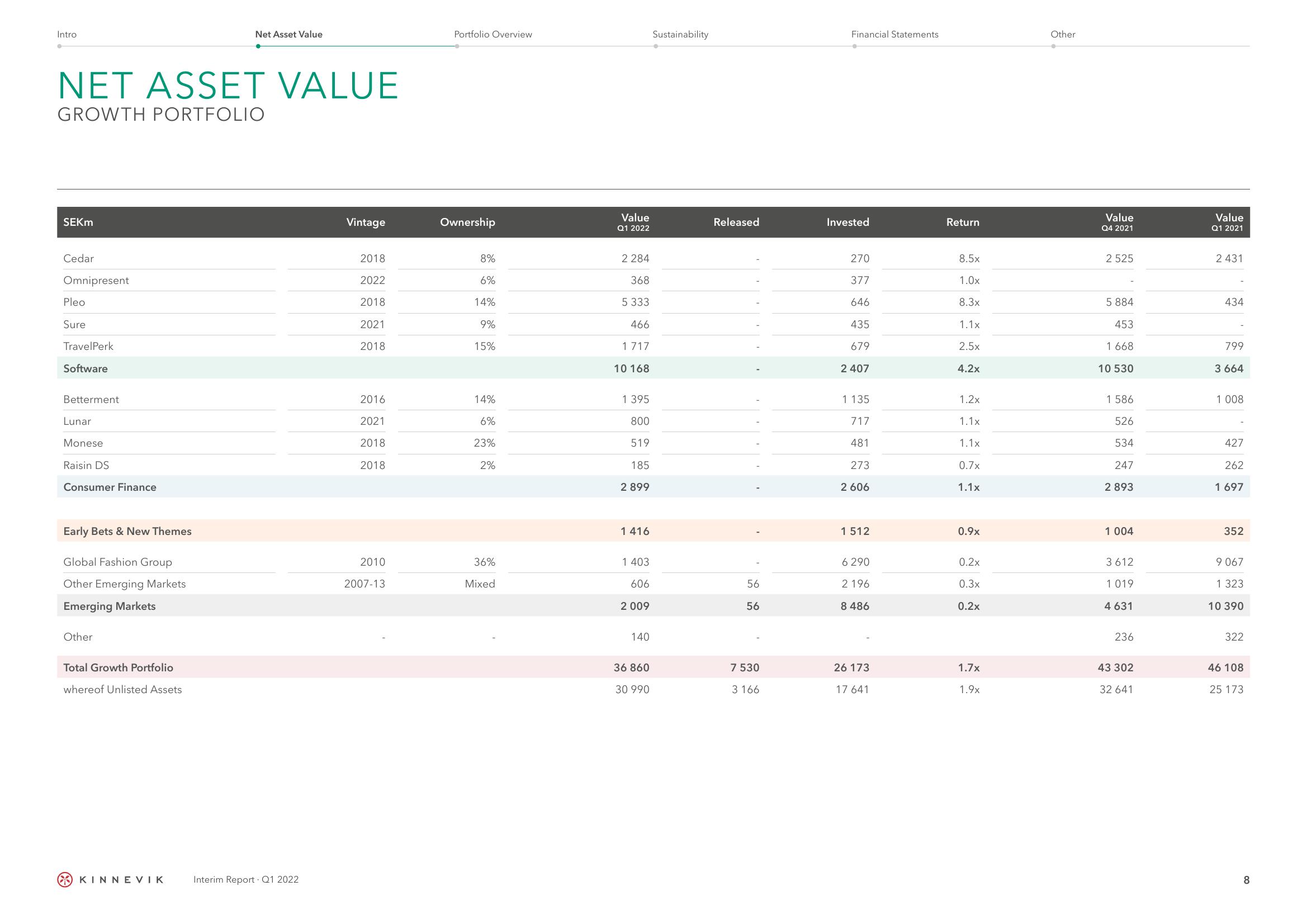 Kinnevik Results Presentation Deck slide image #8