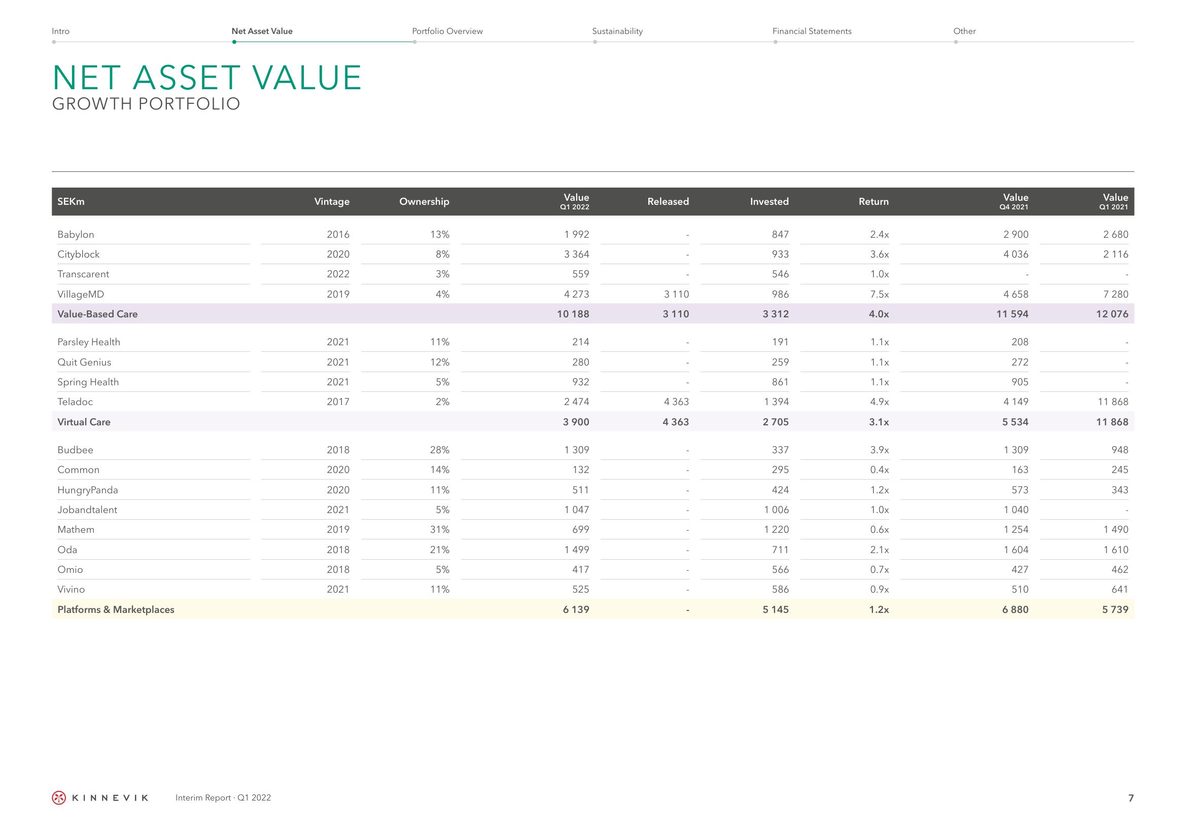 Kinnevik Results Presentation Deck slide image #7