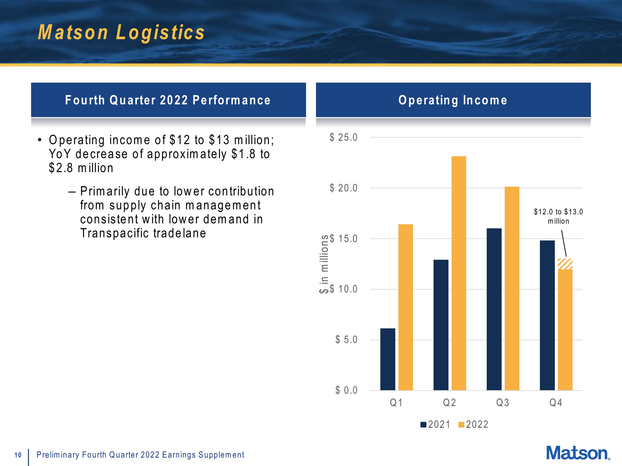 Matson Results Presentation Deck slide image #10