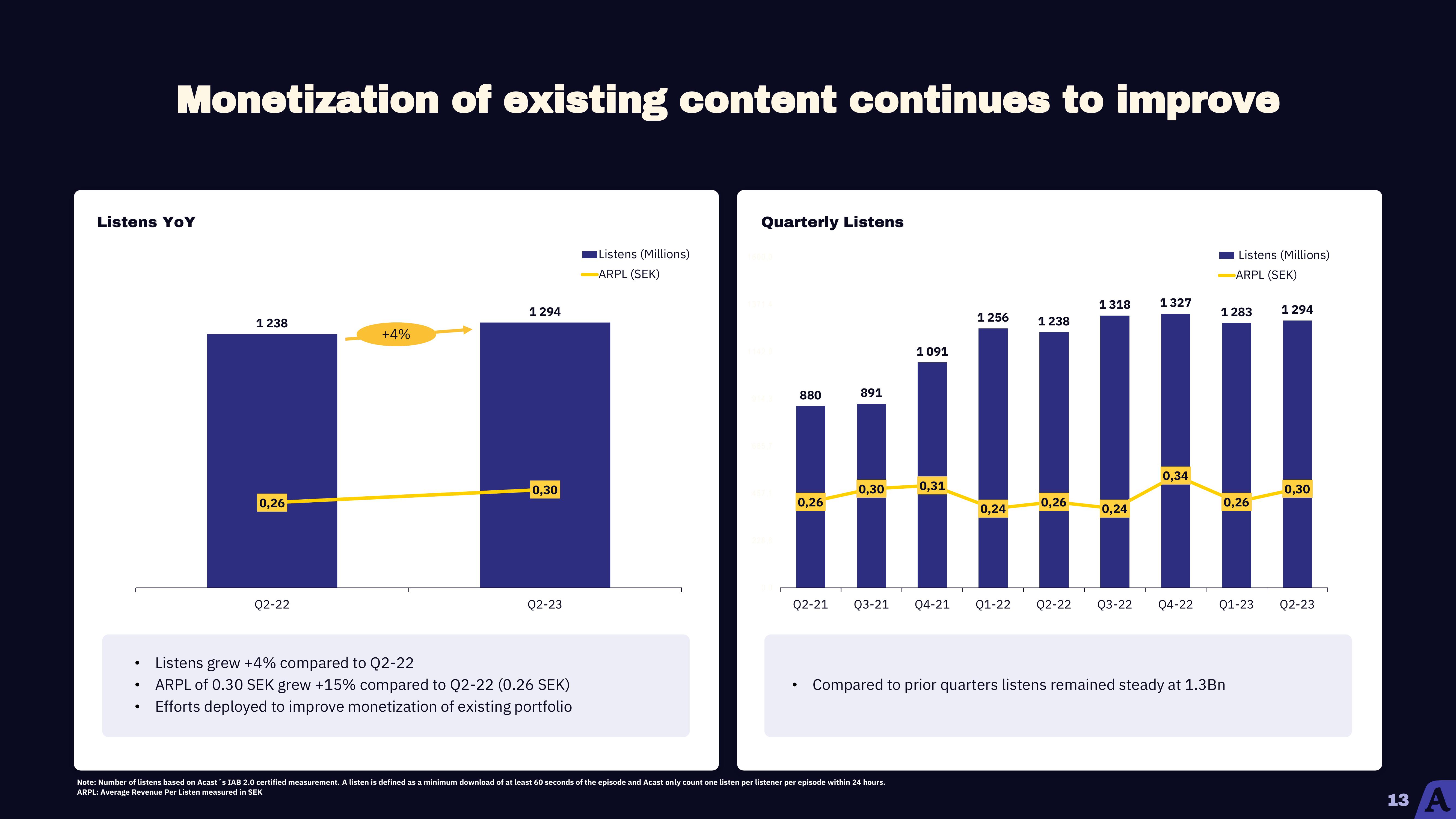 Acast Results Presentation Deck slide image #13