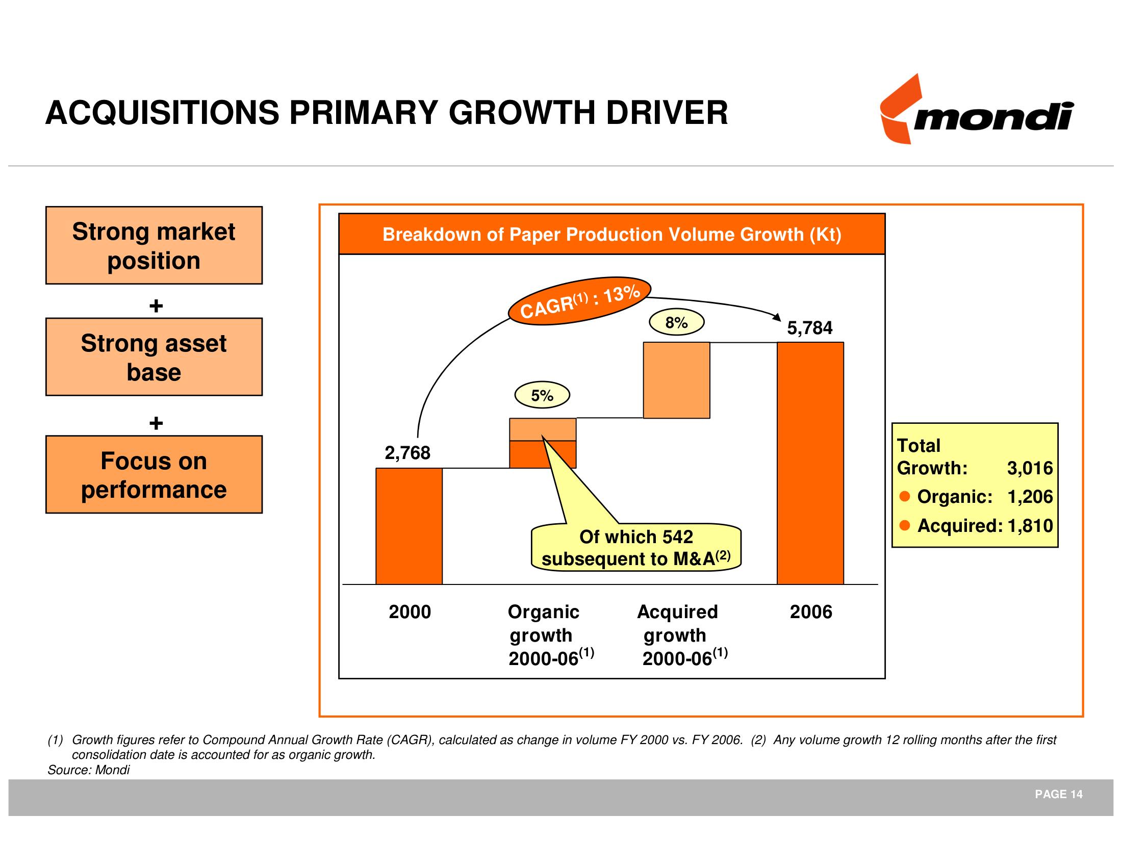 Mondi Mergers and Acquisitions Presentation Deck slide image #15