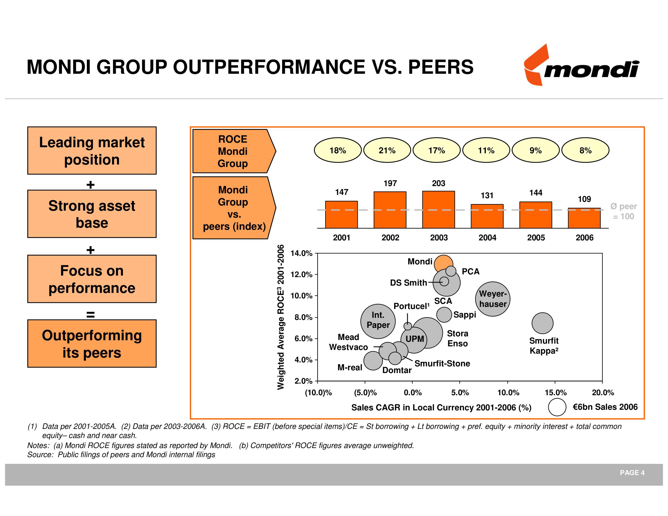 Mondi Mergers and Acquisitions Presentation Deck slide image #5