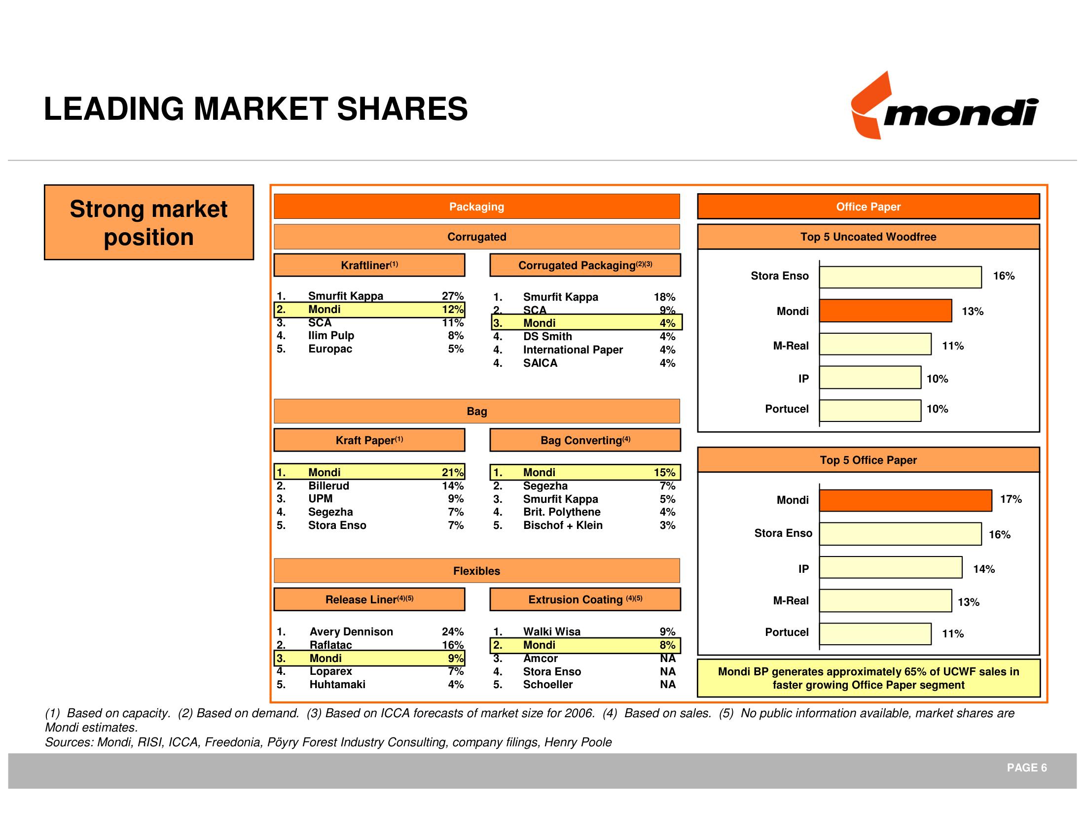 Mondi Mergers and Acquisitions Presentation Deck slide image #7