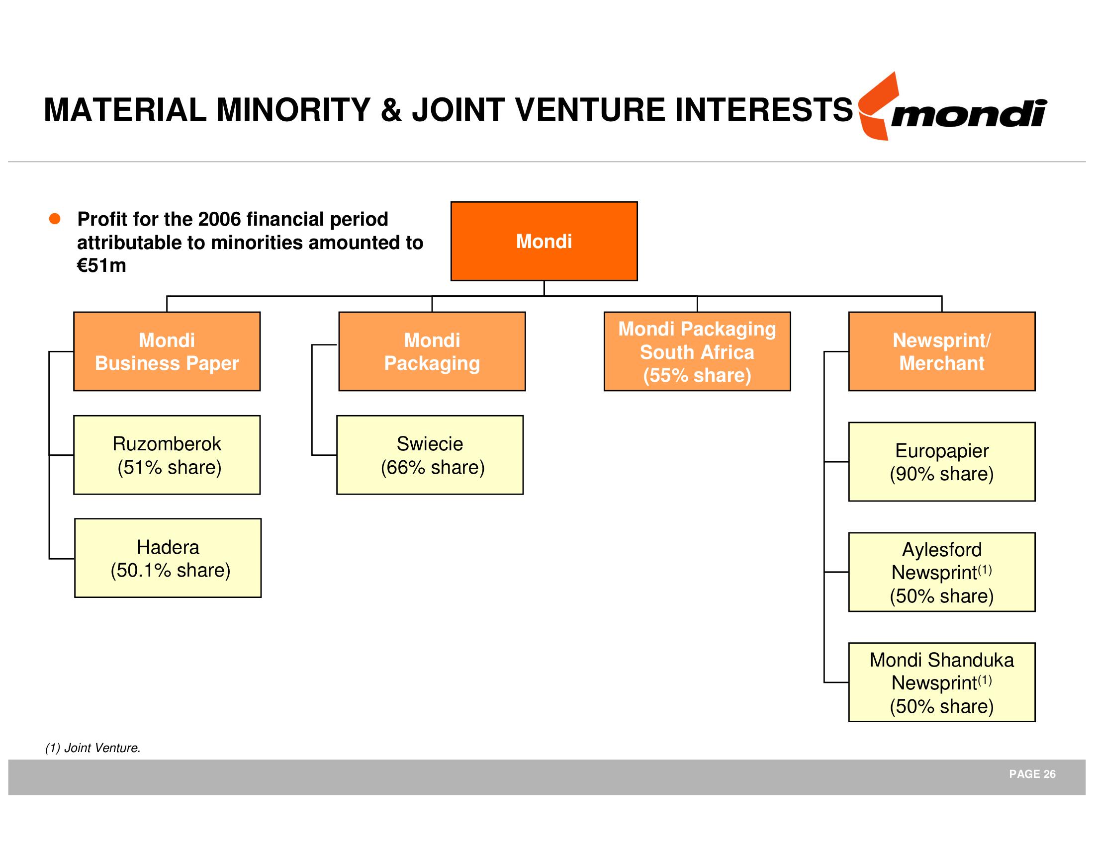 Mondi Mergers and Acquisitions Presentation Deck slide image #27