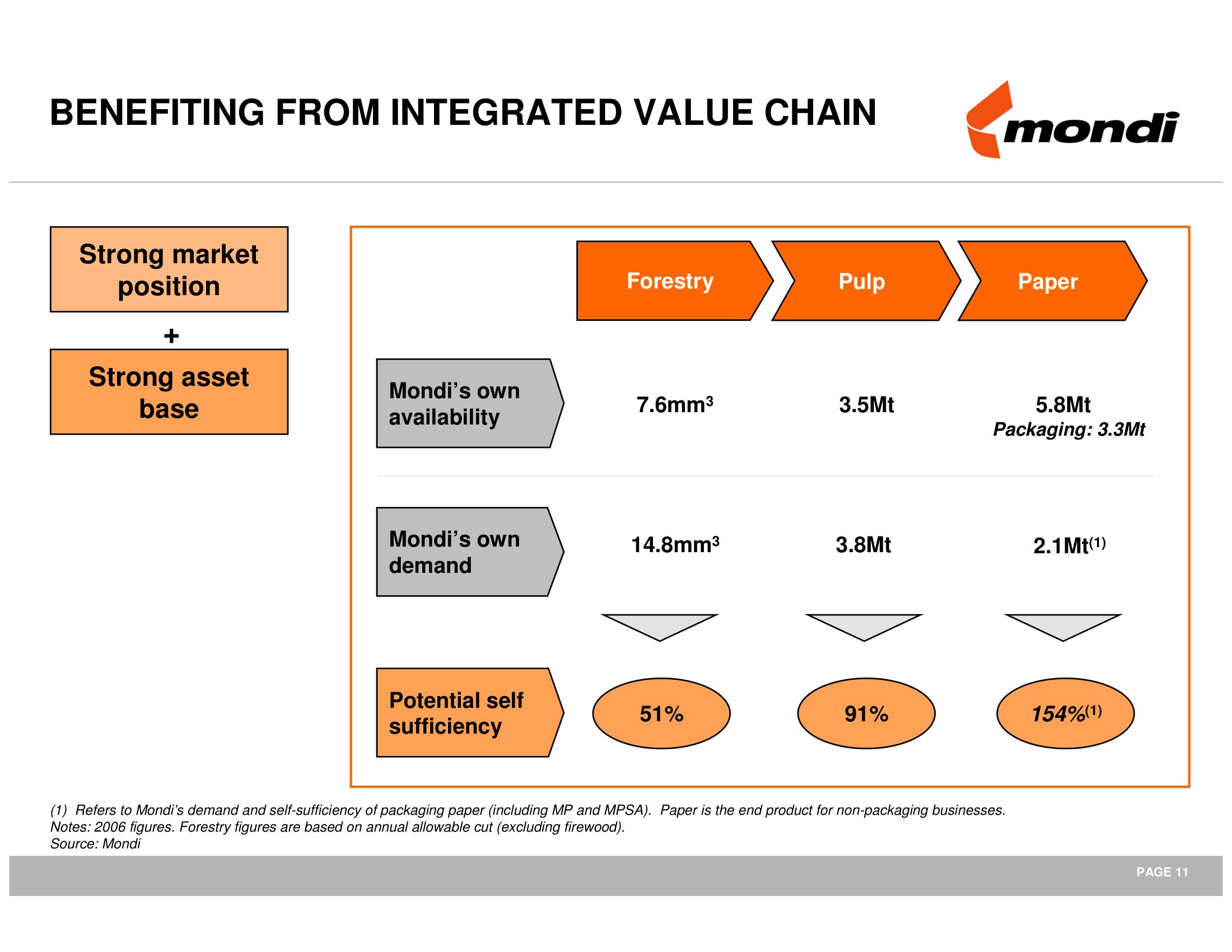 Mondi Mergers and Acquisitions Presentation Deck slide image #12