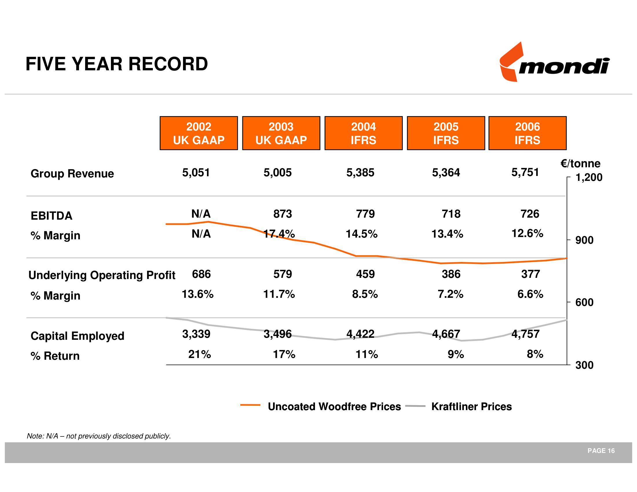 Mondi Mergers and Acquisitions Presentation Deck slide image #17