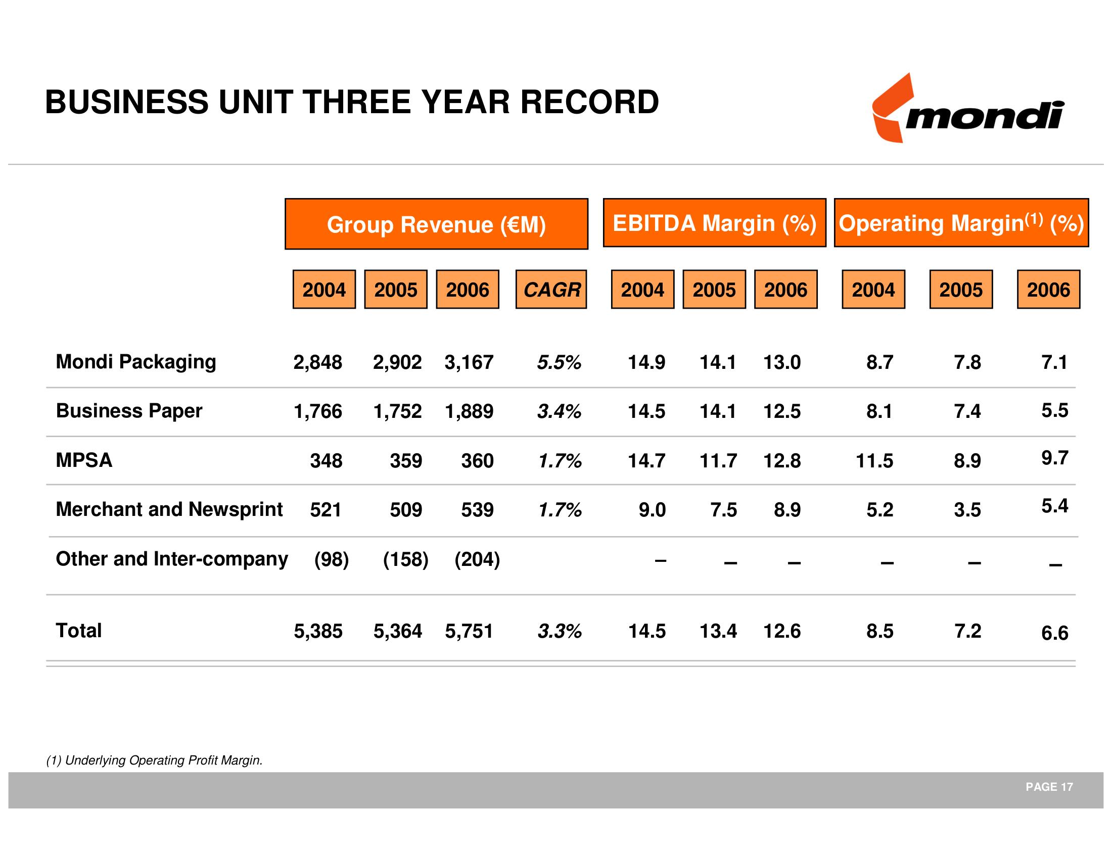 Mondi Mergers and Acquisitions Presentation Deck slide image #18