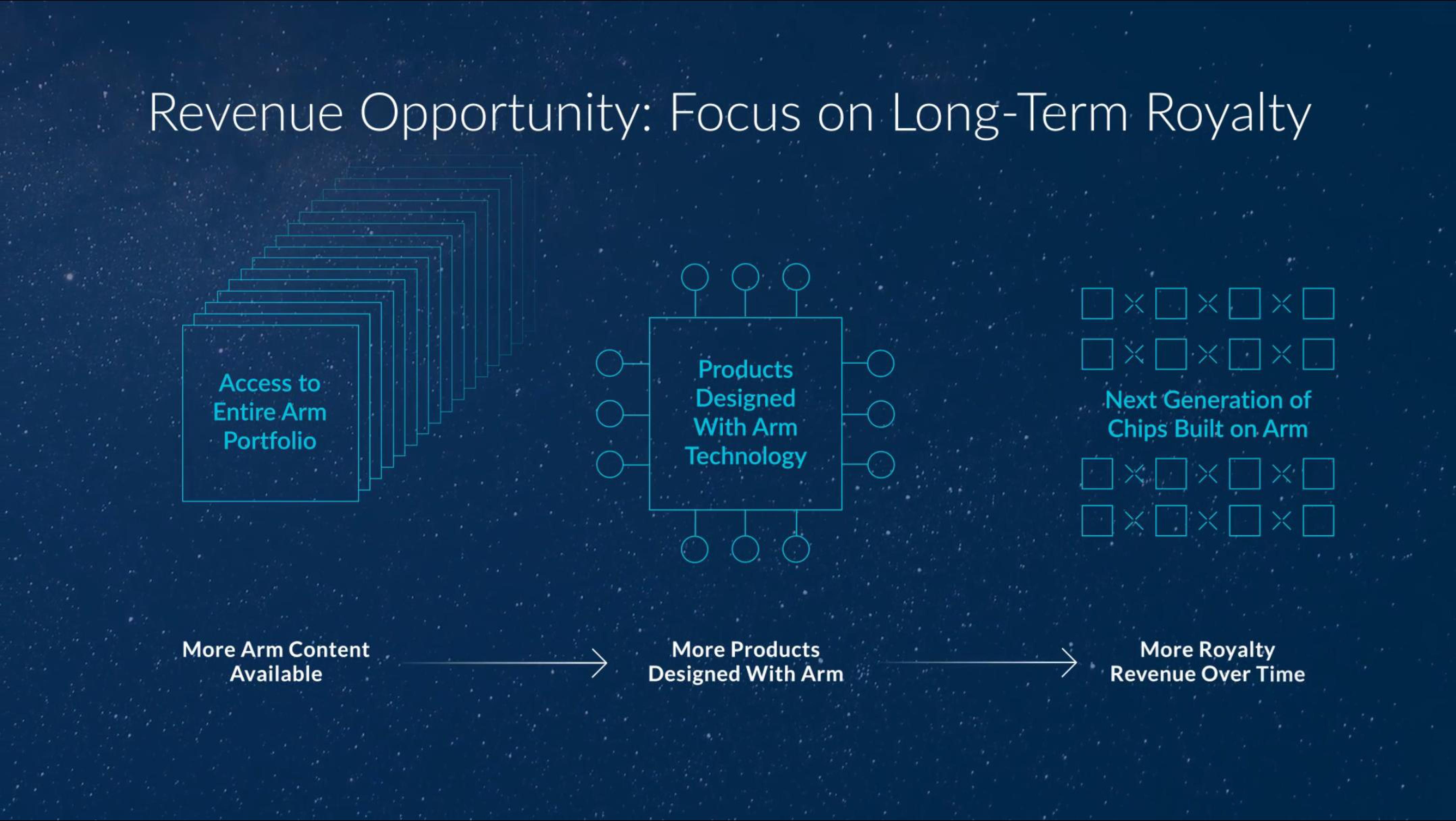 arm IPO Presentation Deck slide image #103