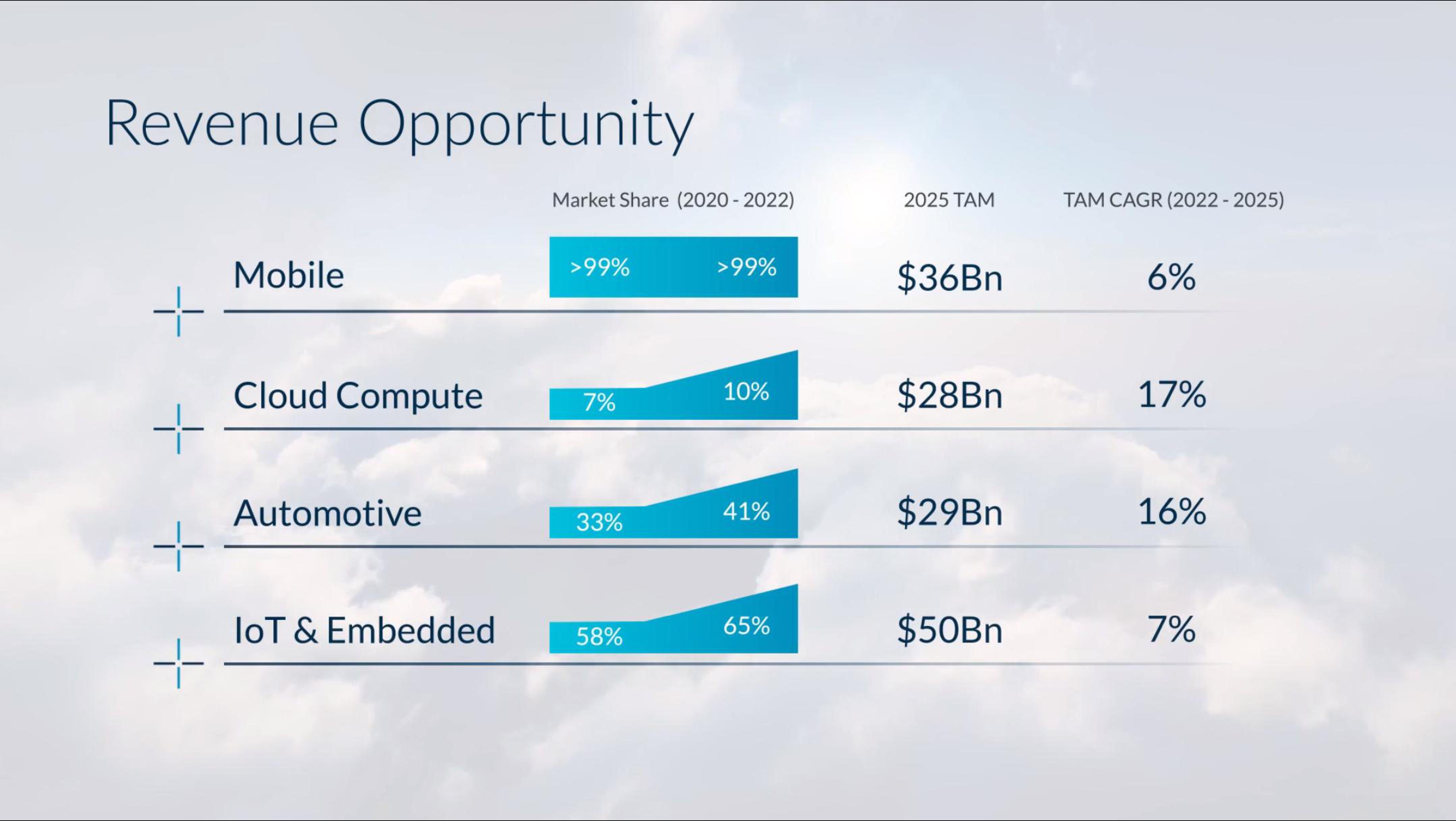 arm IPO Presentation Deck slide image #97