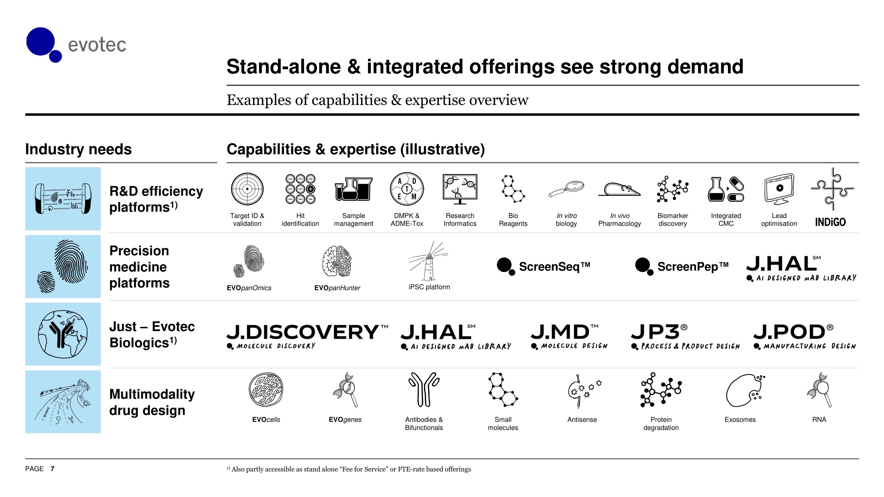 Evotec Results Presentation Deck slide image #8