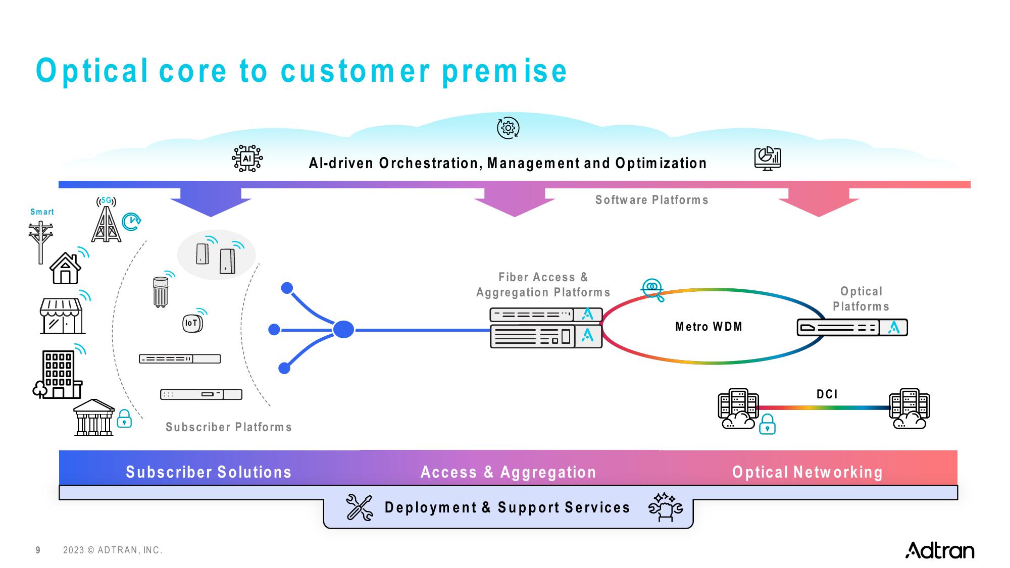 Adtran Holdings slide image #9