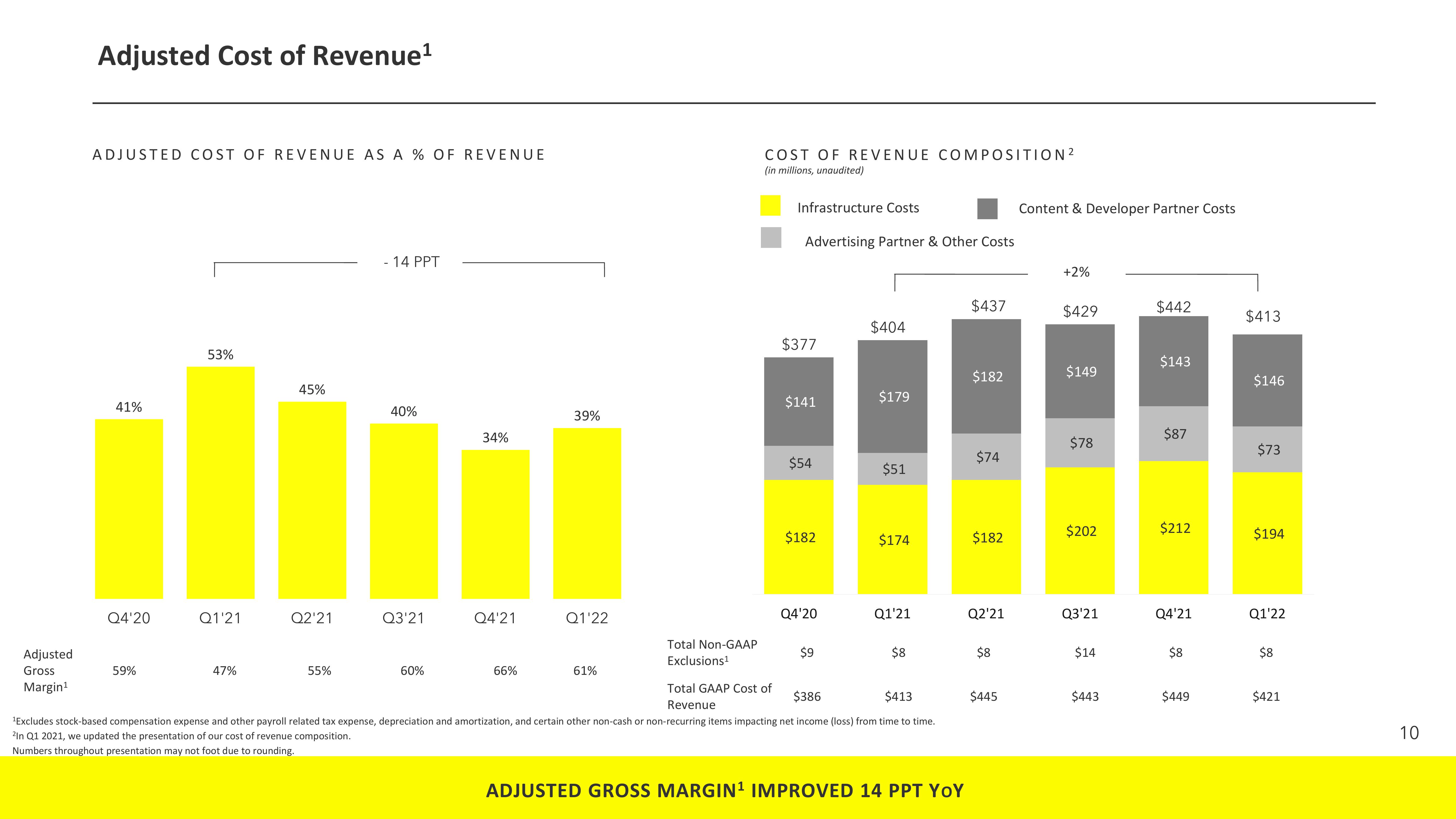 Snap Inc Results Presentation Deck slide image #10